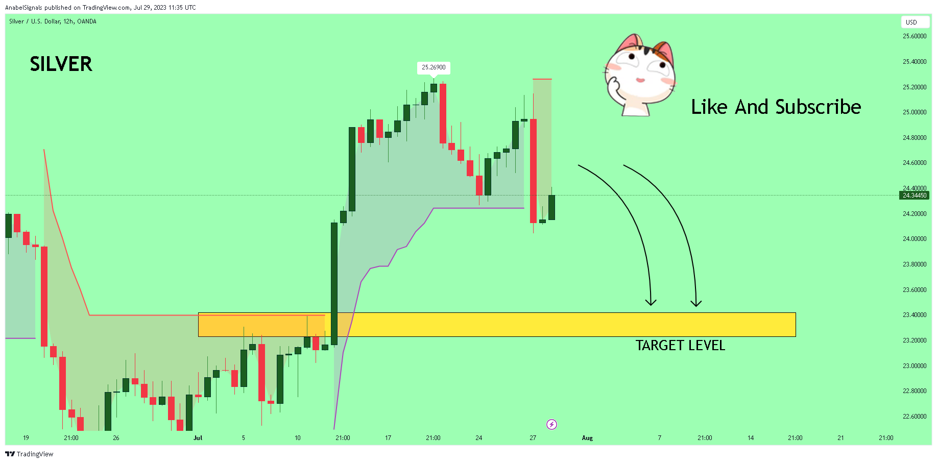 OANDA:XAGUSD Chart Image by AnabelSignals