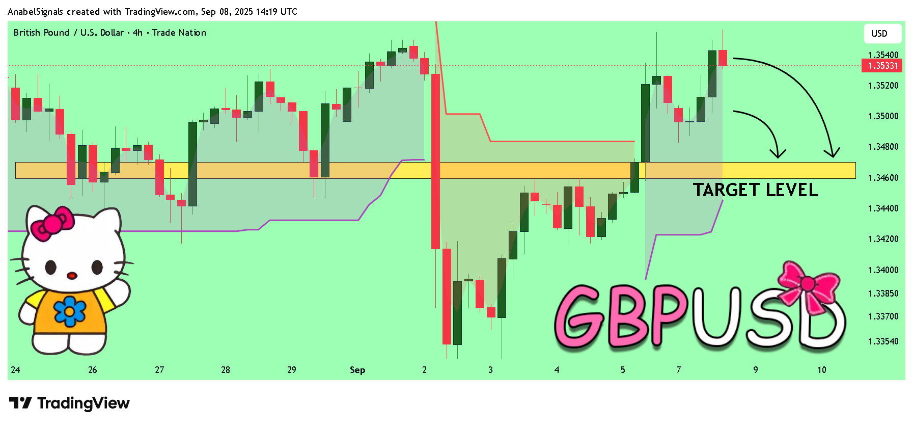 TRADENATION:GBPUSD Chart Image by AnabelSignals
