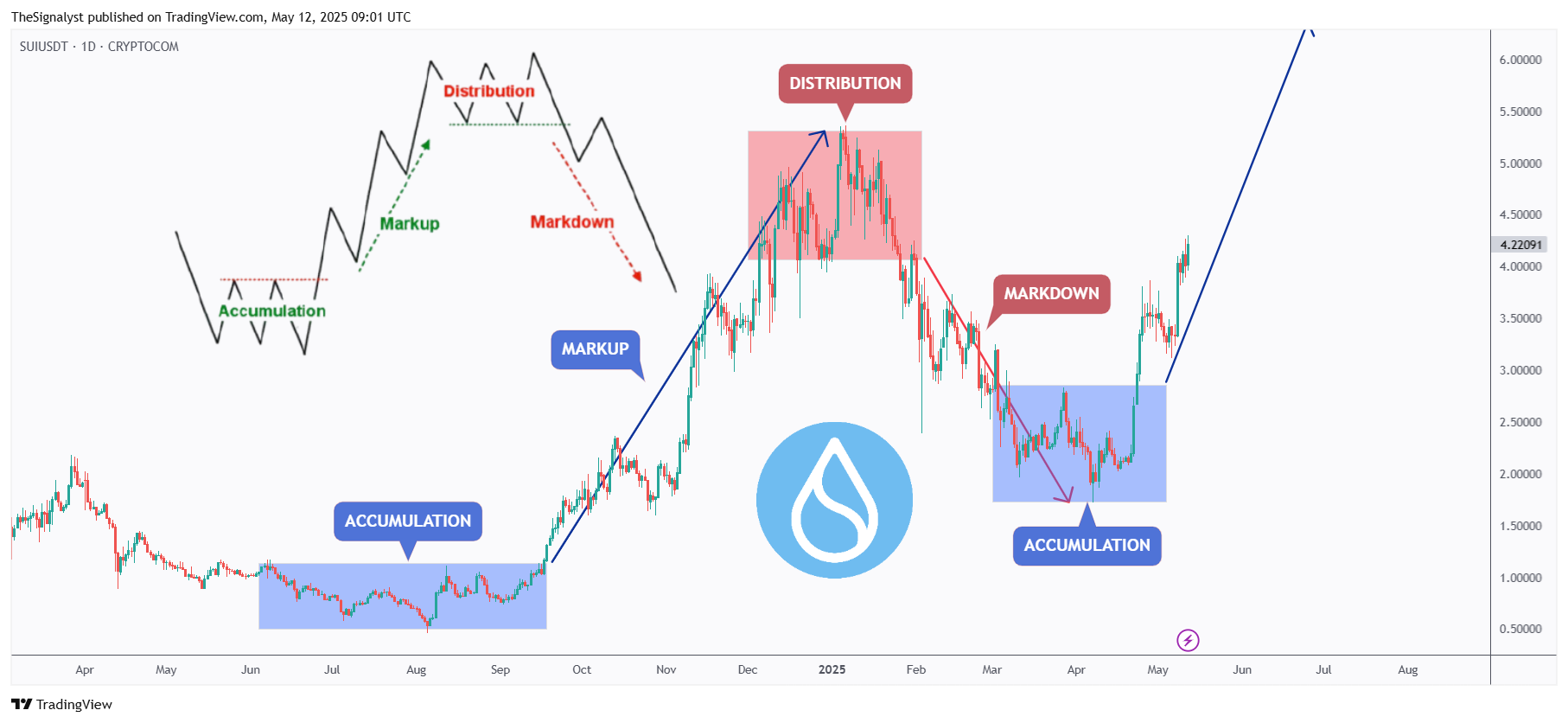 CRYPTOCOM:SUIUSDT Image du graphique par TheSignalyst