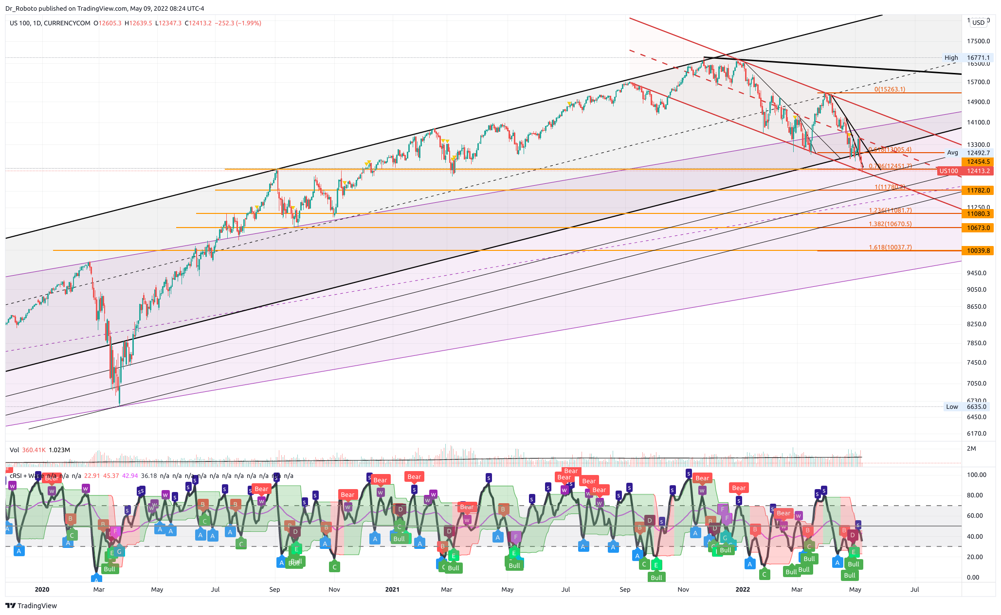 CURRENCYCOM:US100 Chart Image by Dr_Roboto