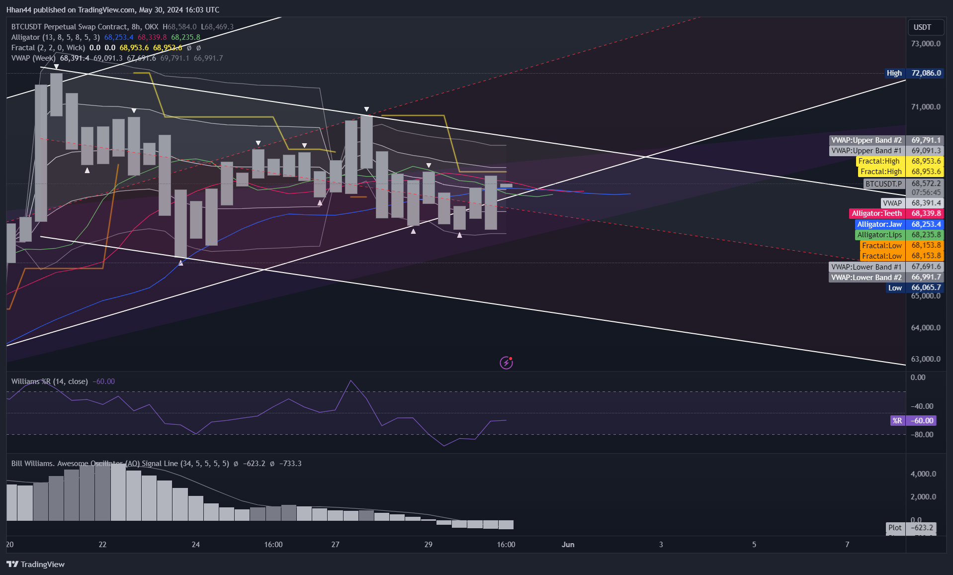 OKX:BTCUSDT.P Chart Image by Hhan44