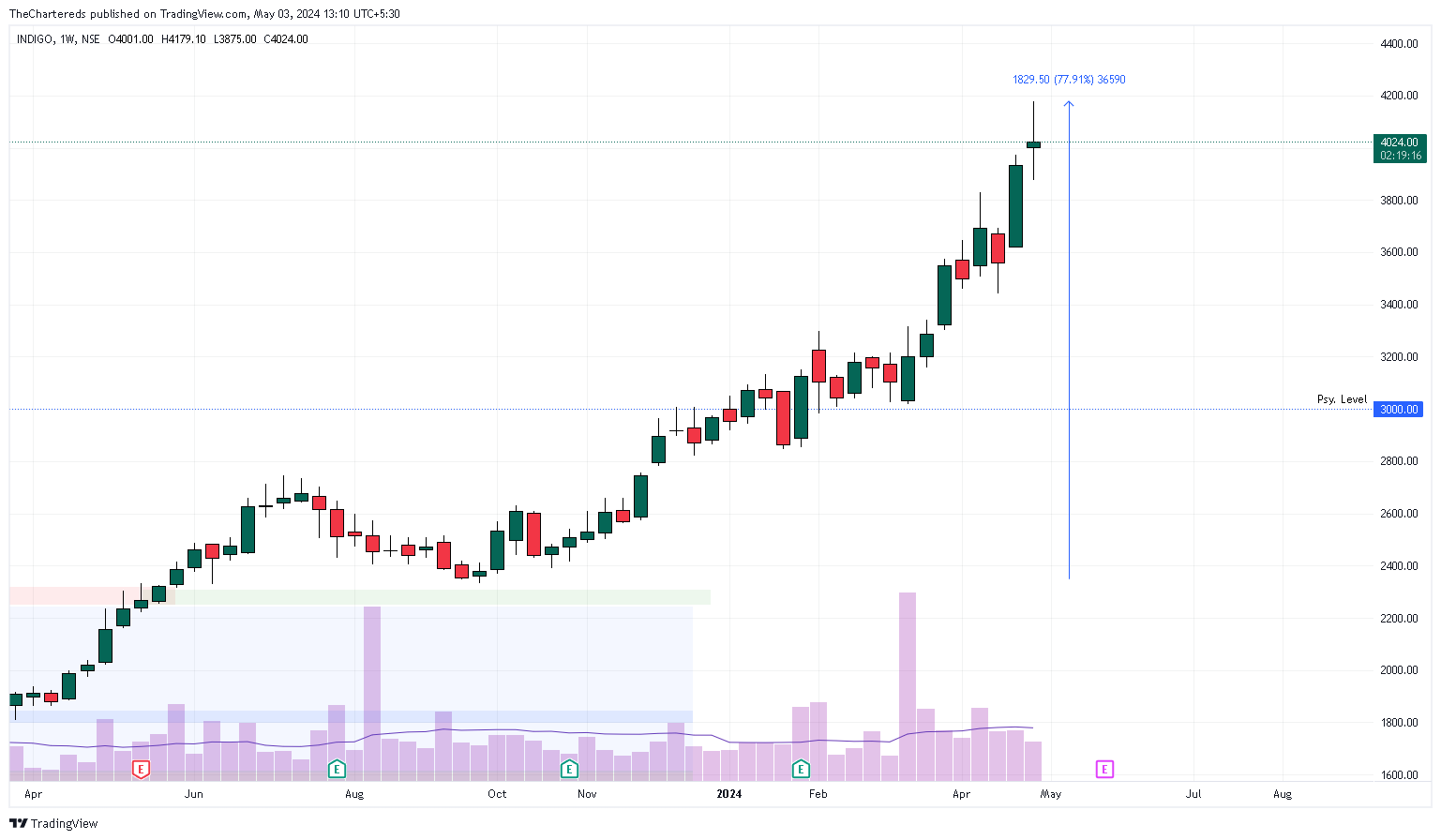 NSE:INDIGOチャート画像 - TheCharteredsの投稿