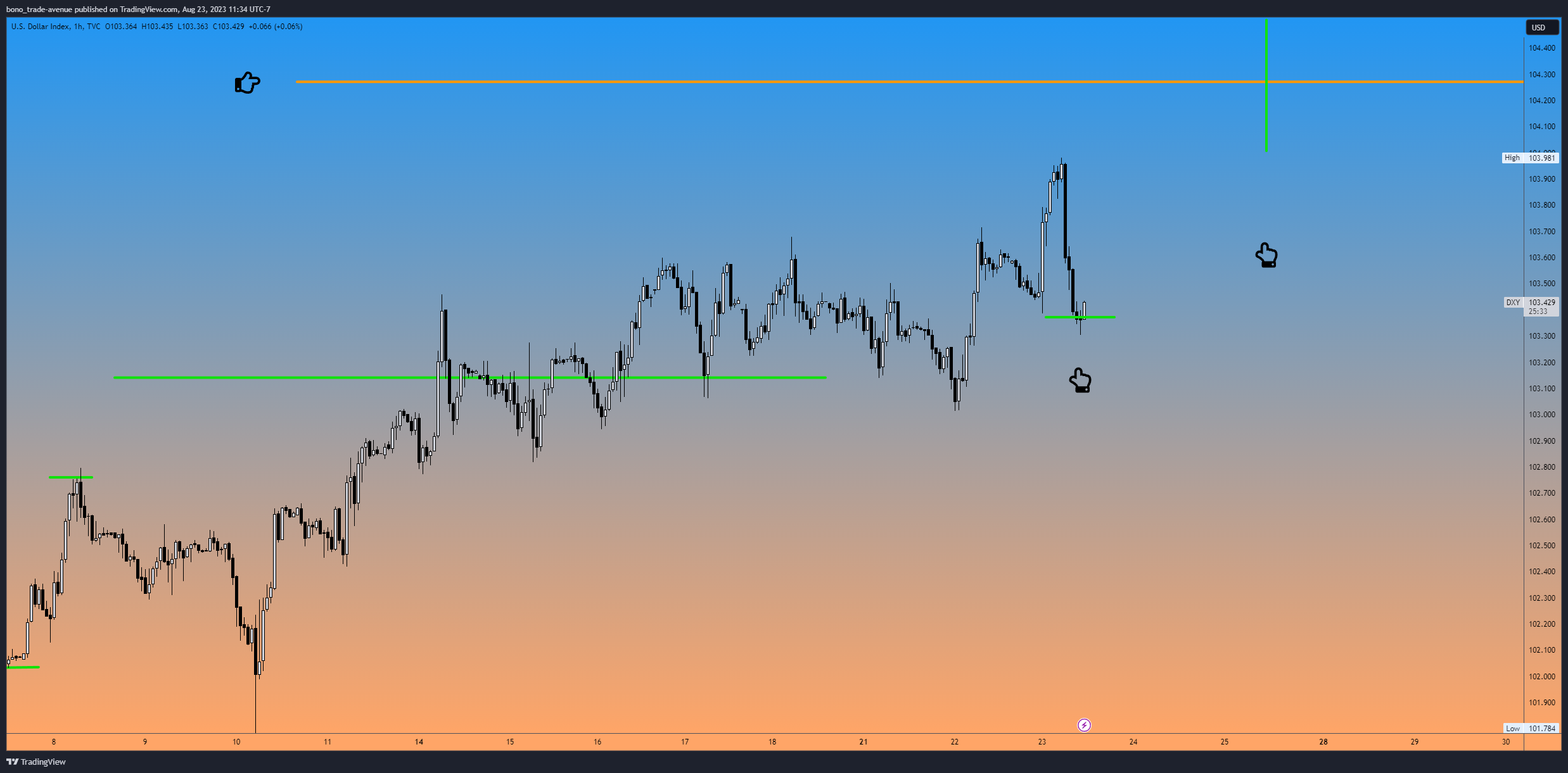 TVC:DXY Image du graphique par bono_trade-avenue