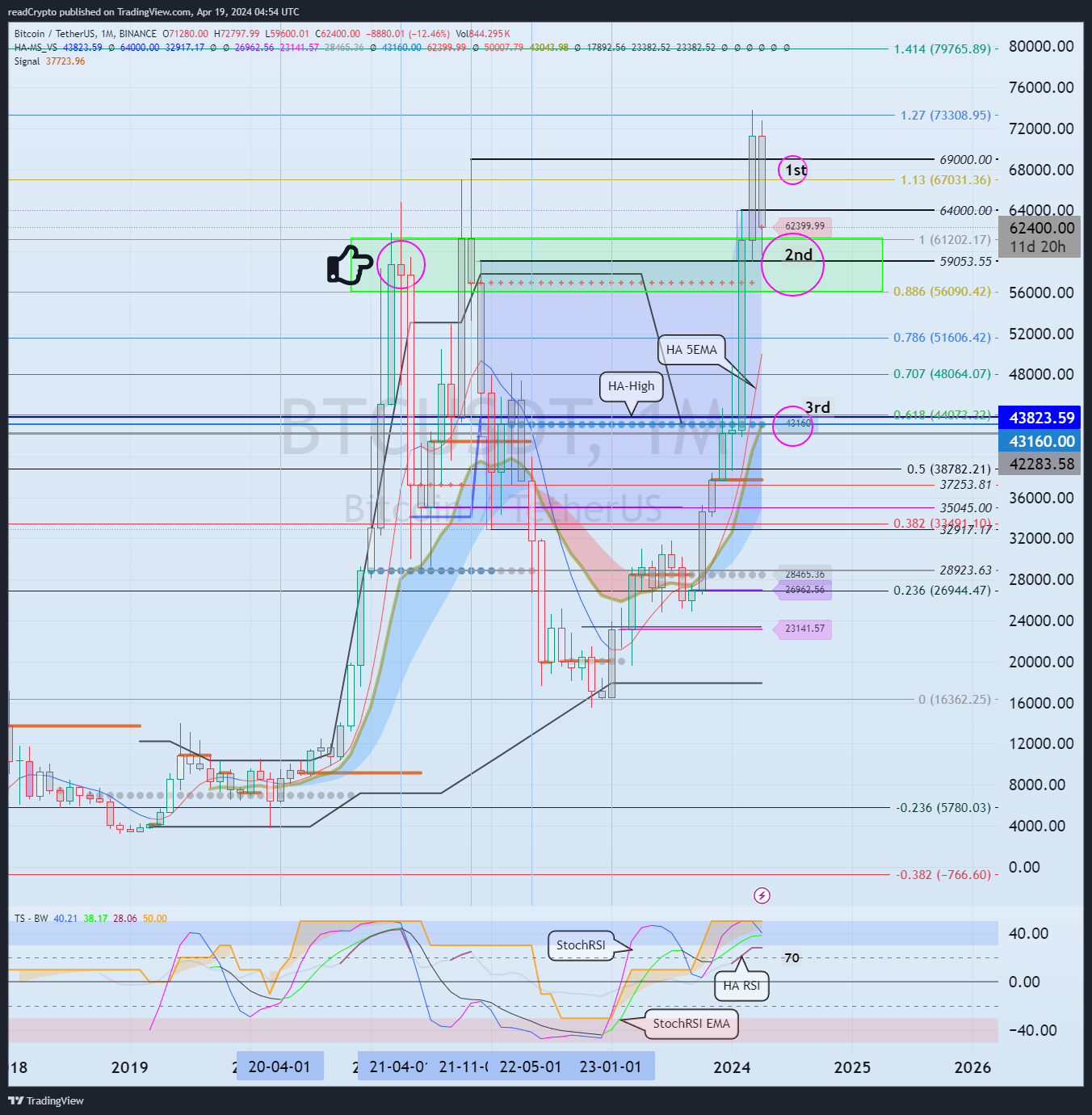BINANCE:BTCUSDT Chart Image by readCrypto