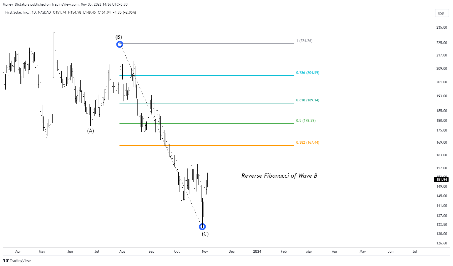 BATS:FSLR Chart Image by VertexQore