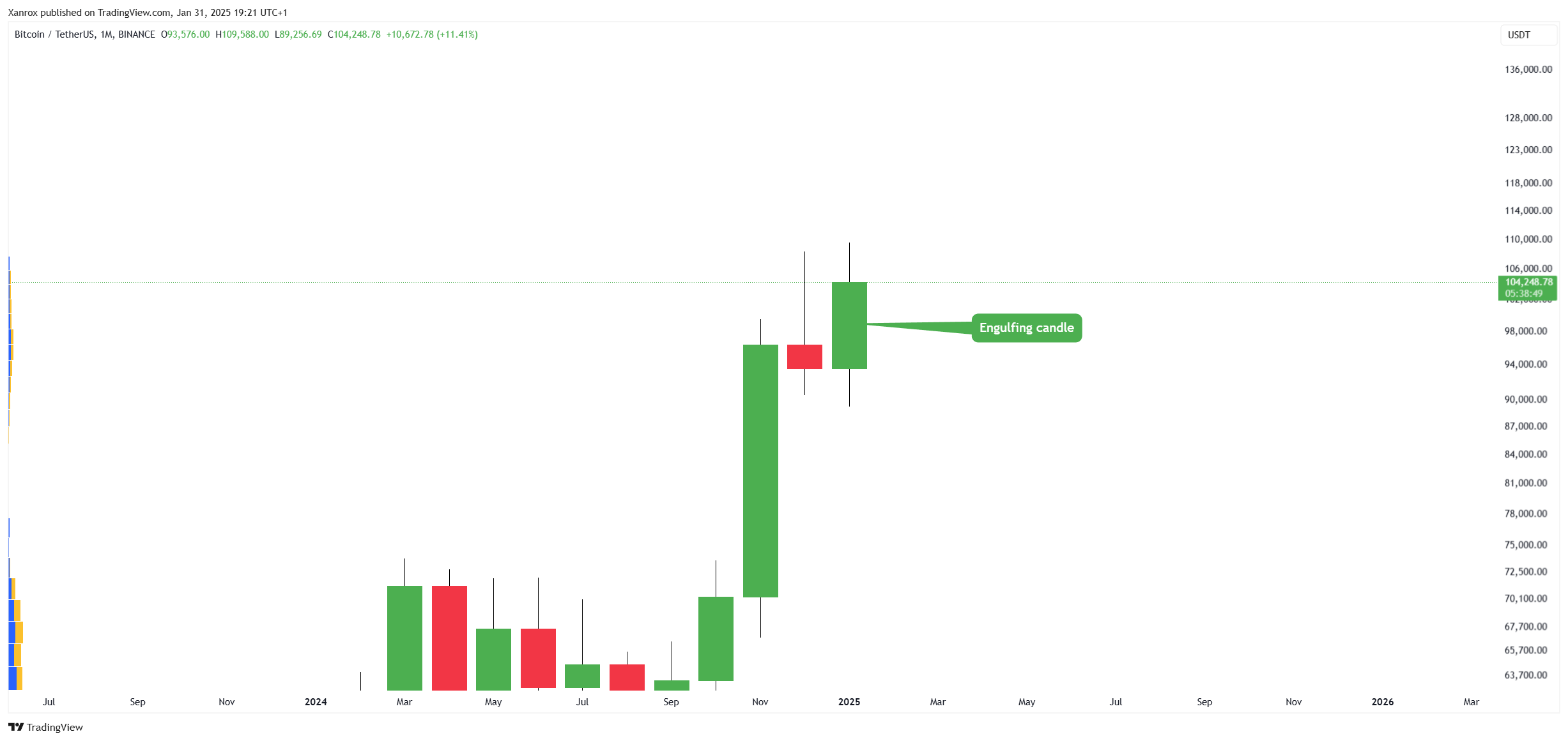 Снимок графика «BINANCE:BTCUSDT» от Xanrox
