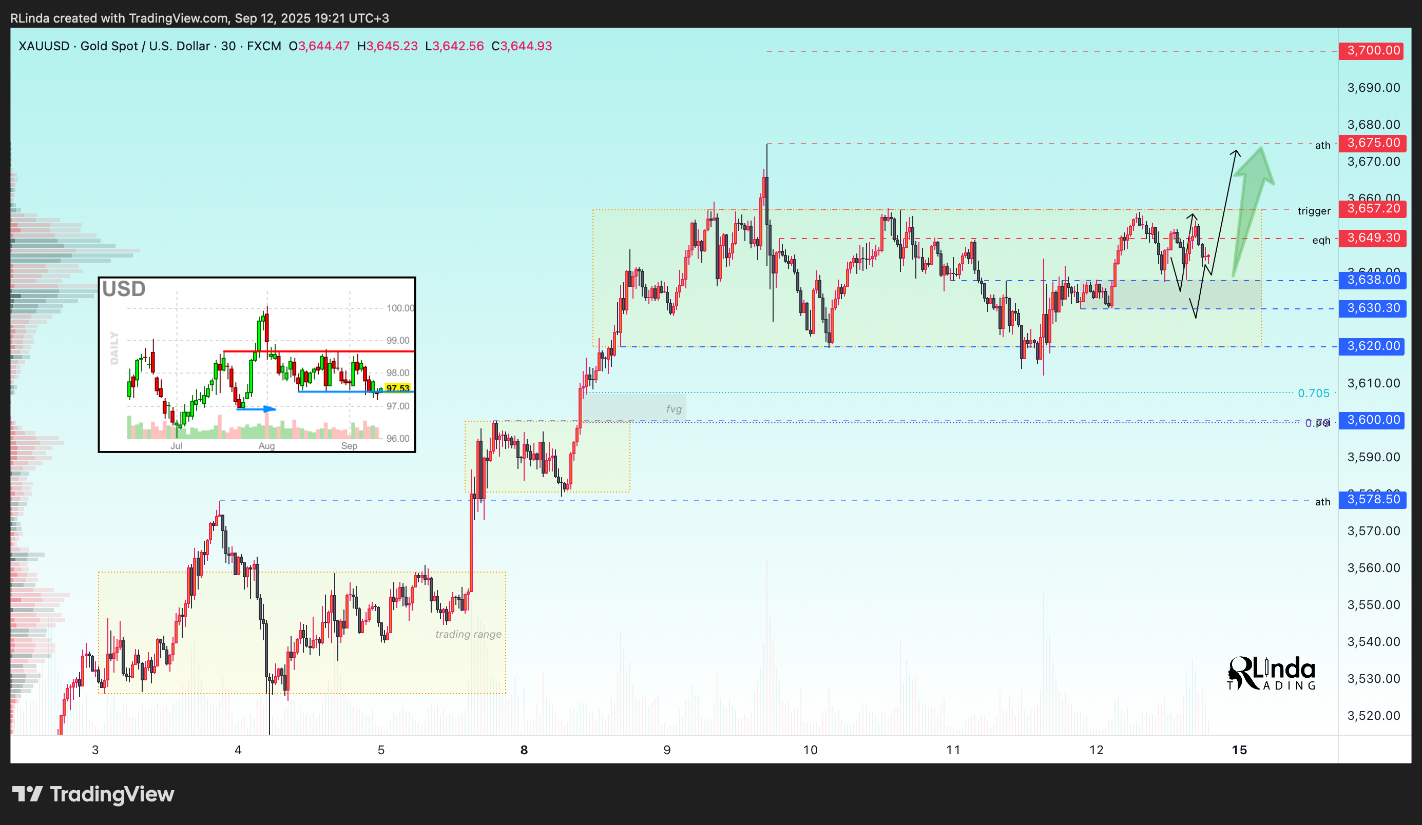 FX:XAUUSD Chart Image by RLinda