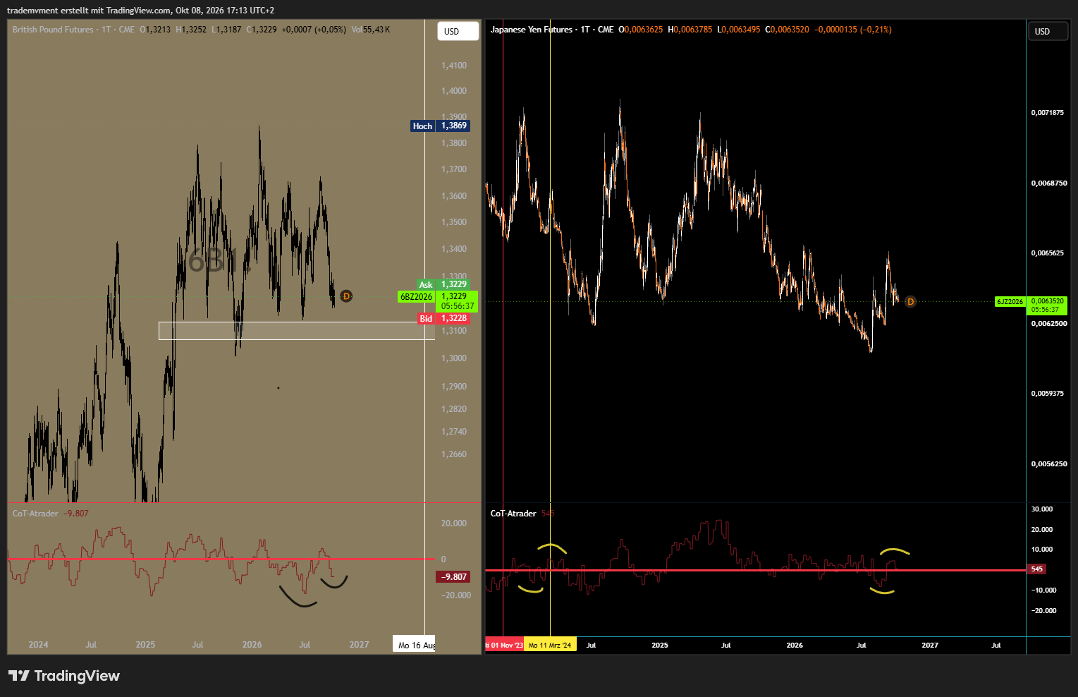 CME_DL:6B1! Chart Image by trademvment