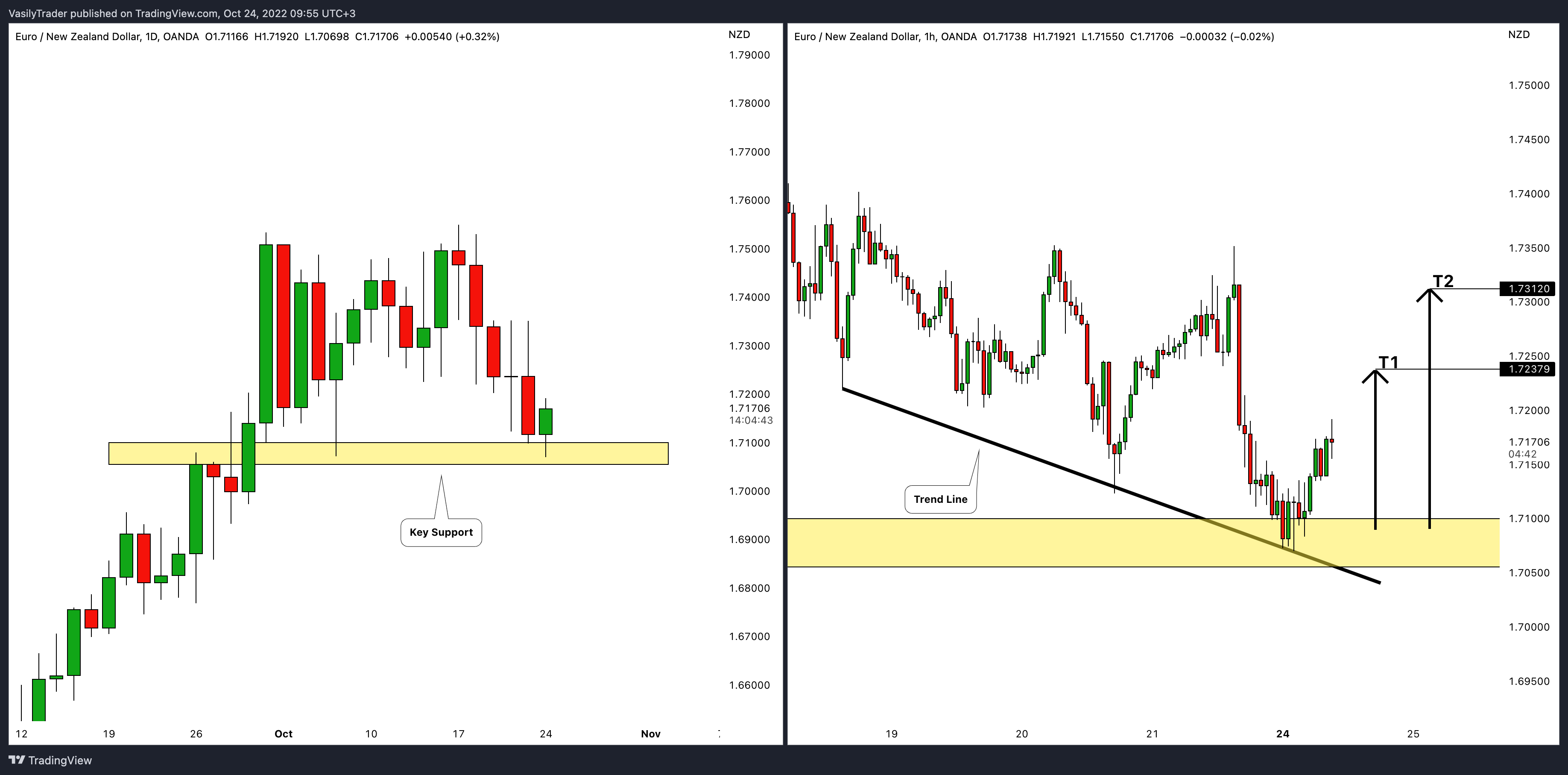 OANDA:EURNZD ภาพชาร์ต โดย VasilyTrader