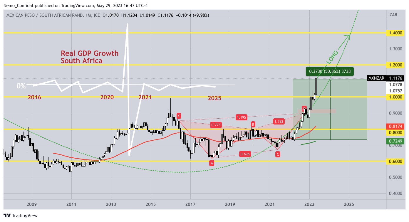 FX_IDC:MXNZAR Obraz wykresu od Nemo_Confidat