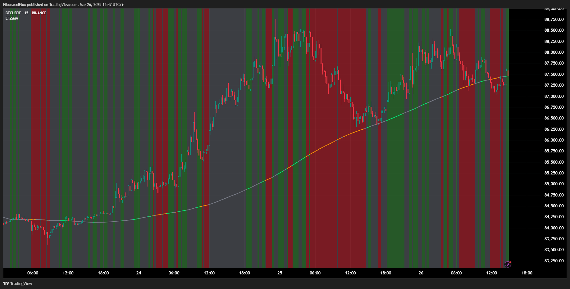BINANCE:BTCUSDT Chart Image by FibonacciFlux