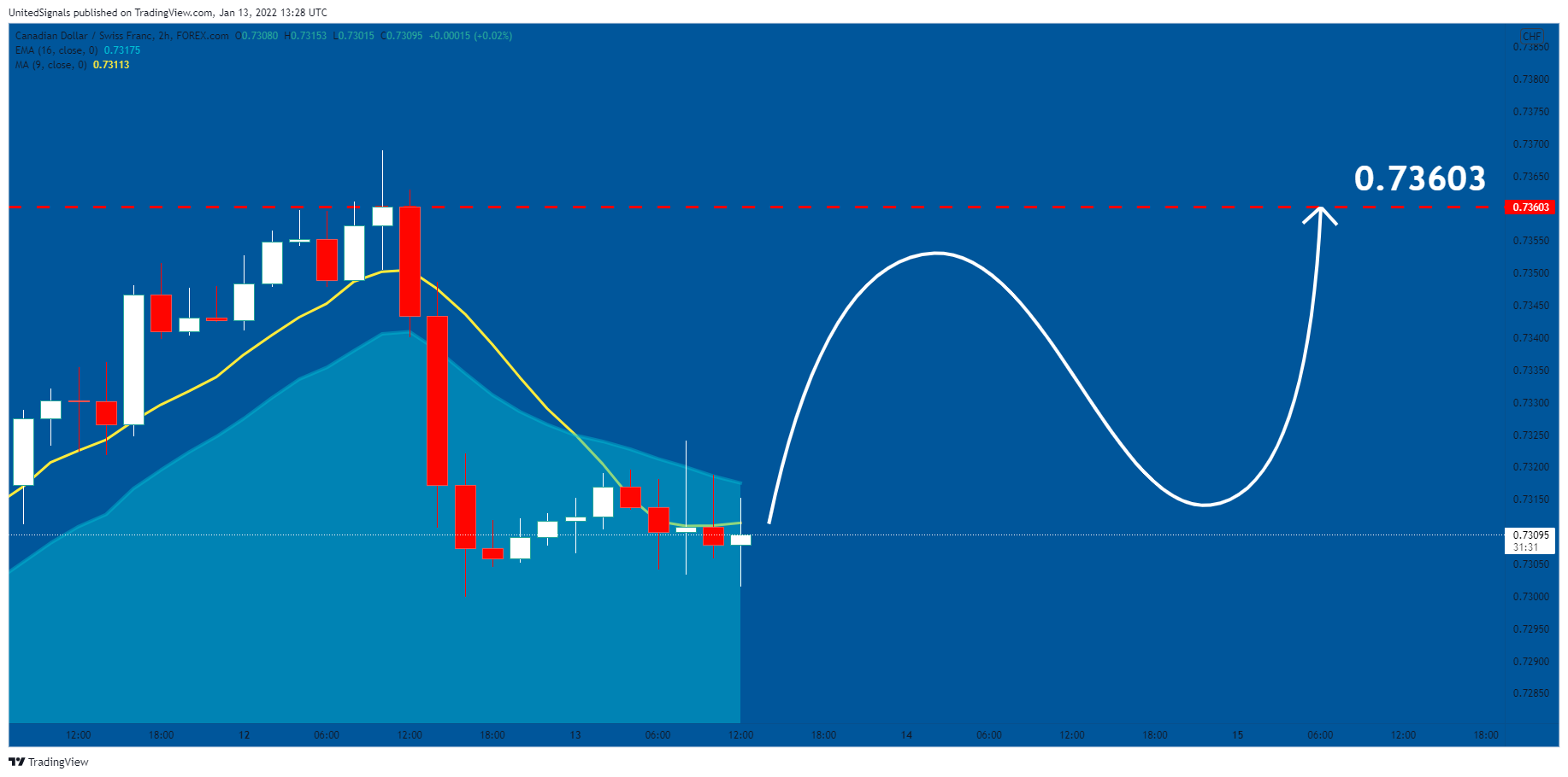 FOREXCOM:CADCHF Chartbild von UnitedSignals