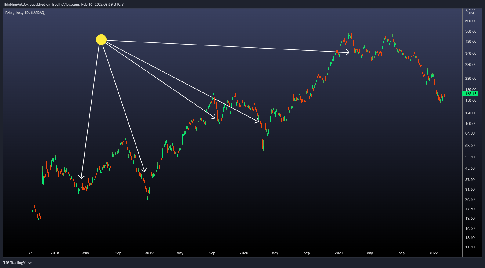 NASDAQ:ROKU Chart Image by ThinkingAntsOk