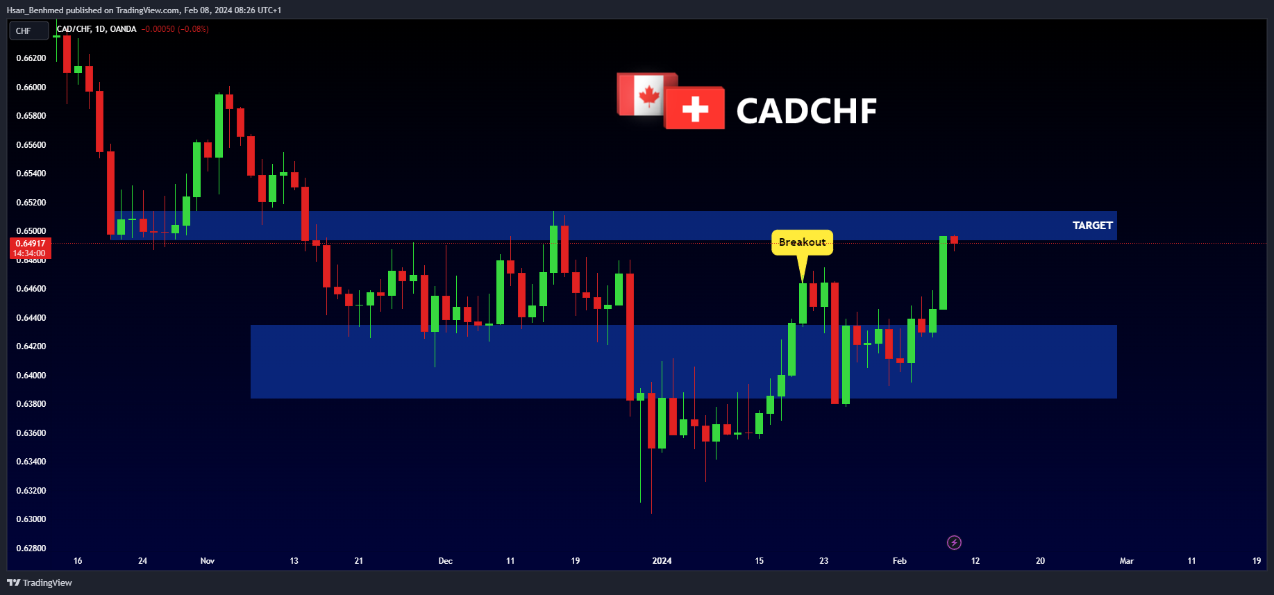 OANDA:CADCHFチャート画像 - Hsan_Benhmedの投稿