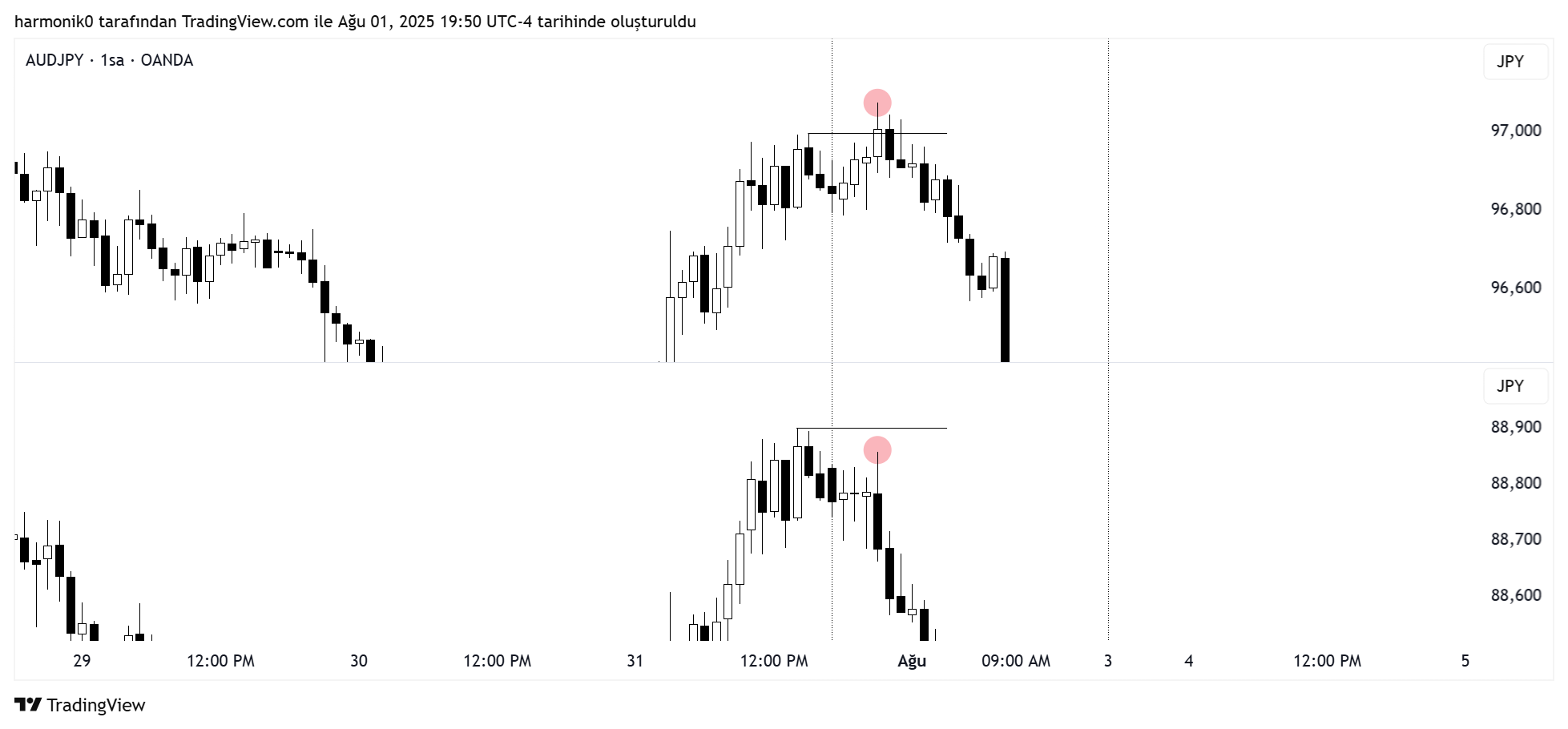 OANDA:AUDJPY Chart Image by harmonik0