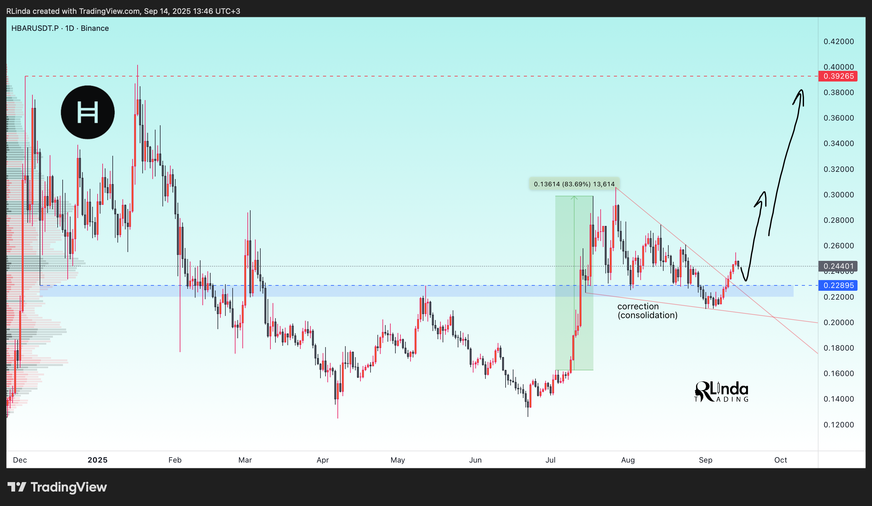 BINANCE:HBARUSDT.P Chart Image by RLinda