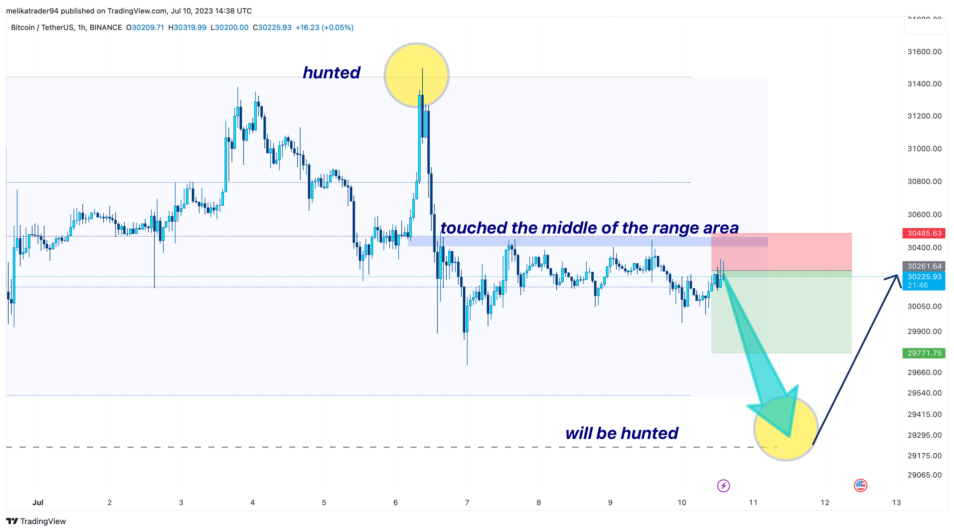 BINANCE:BTCUSDT Imagem do gráfico por melikatrader94