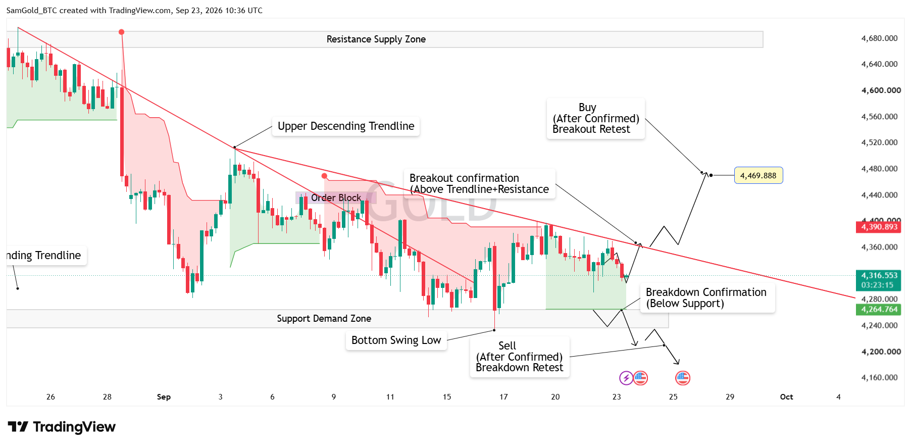TVC:GOLD Chart Image by SamGold_BTC