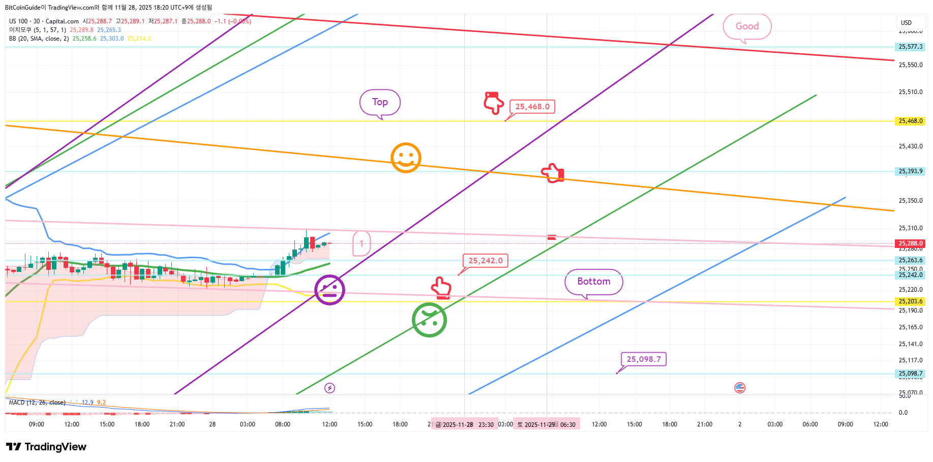 CAPITALCOM:US100 Chart Image by BitCoinGuide