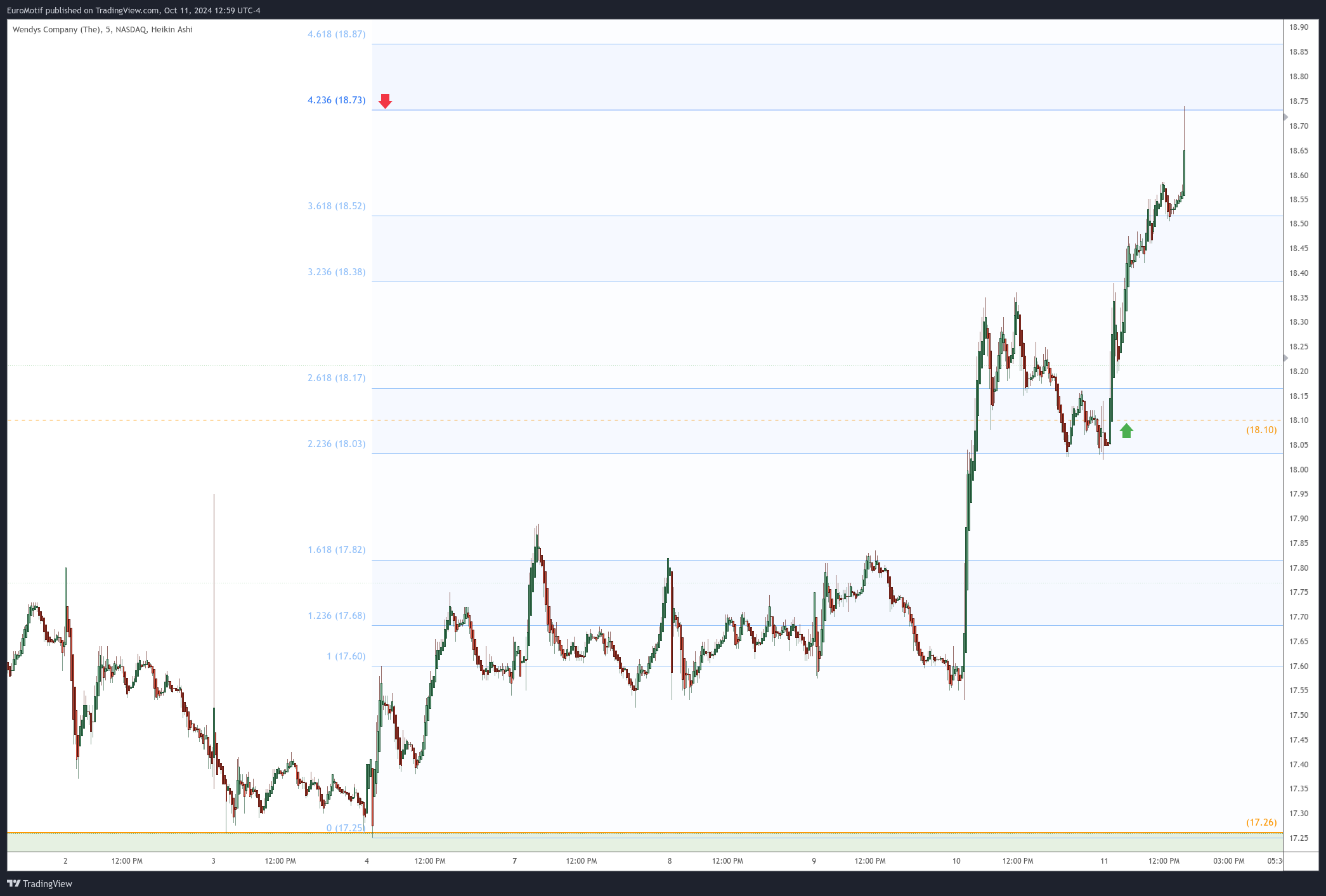 BATS:WEN Chart Image by EuroMotif