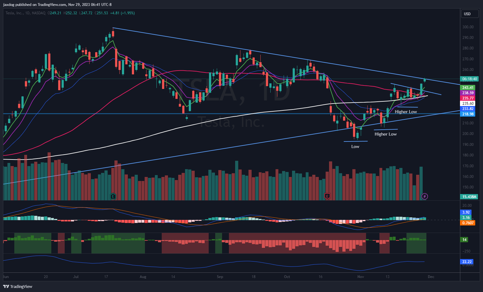 NASDAQ:TSLA Chart Image by Brent_Calver