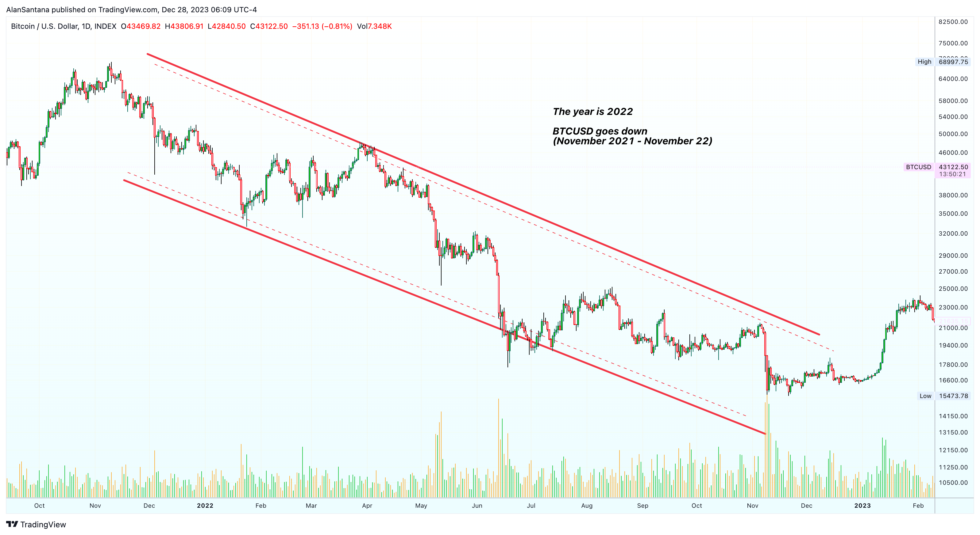 INDEX:BTCUSD Immagine del grafico by MasterAnanda