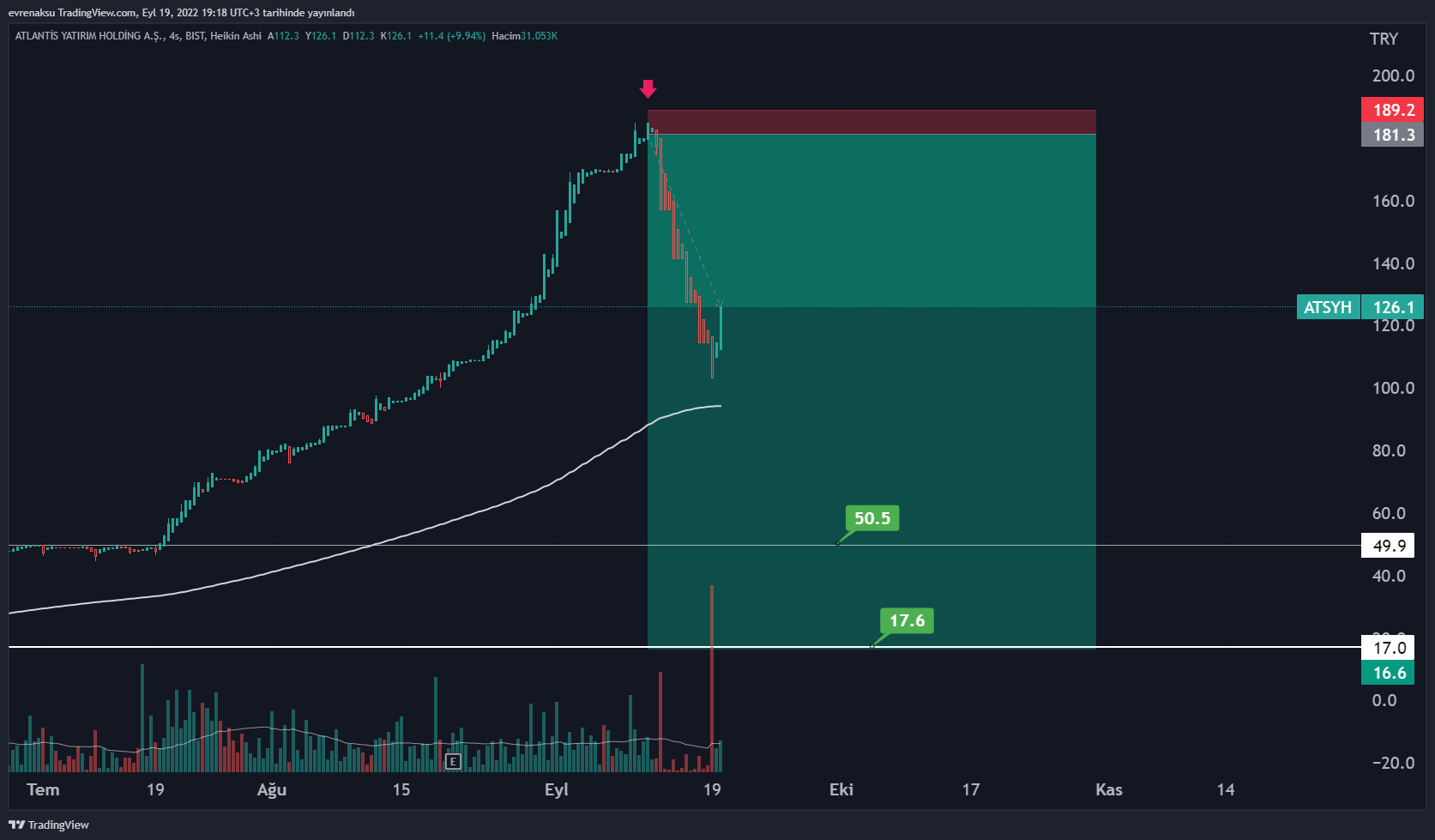 BIST:ATSYH Chart Image by evrenaksu