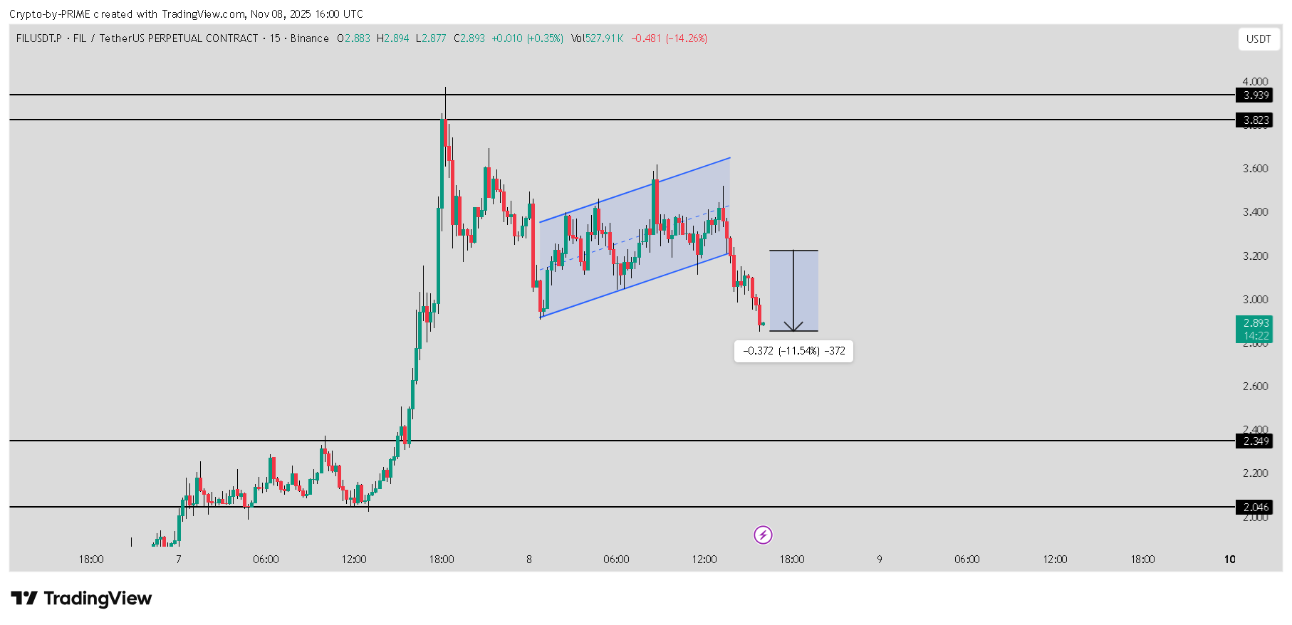 Crypto-by-PRIME tarafından BINANCE:FILUSDT.P Grafik Görseli