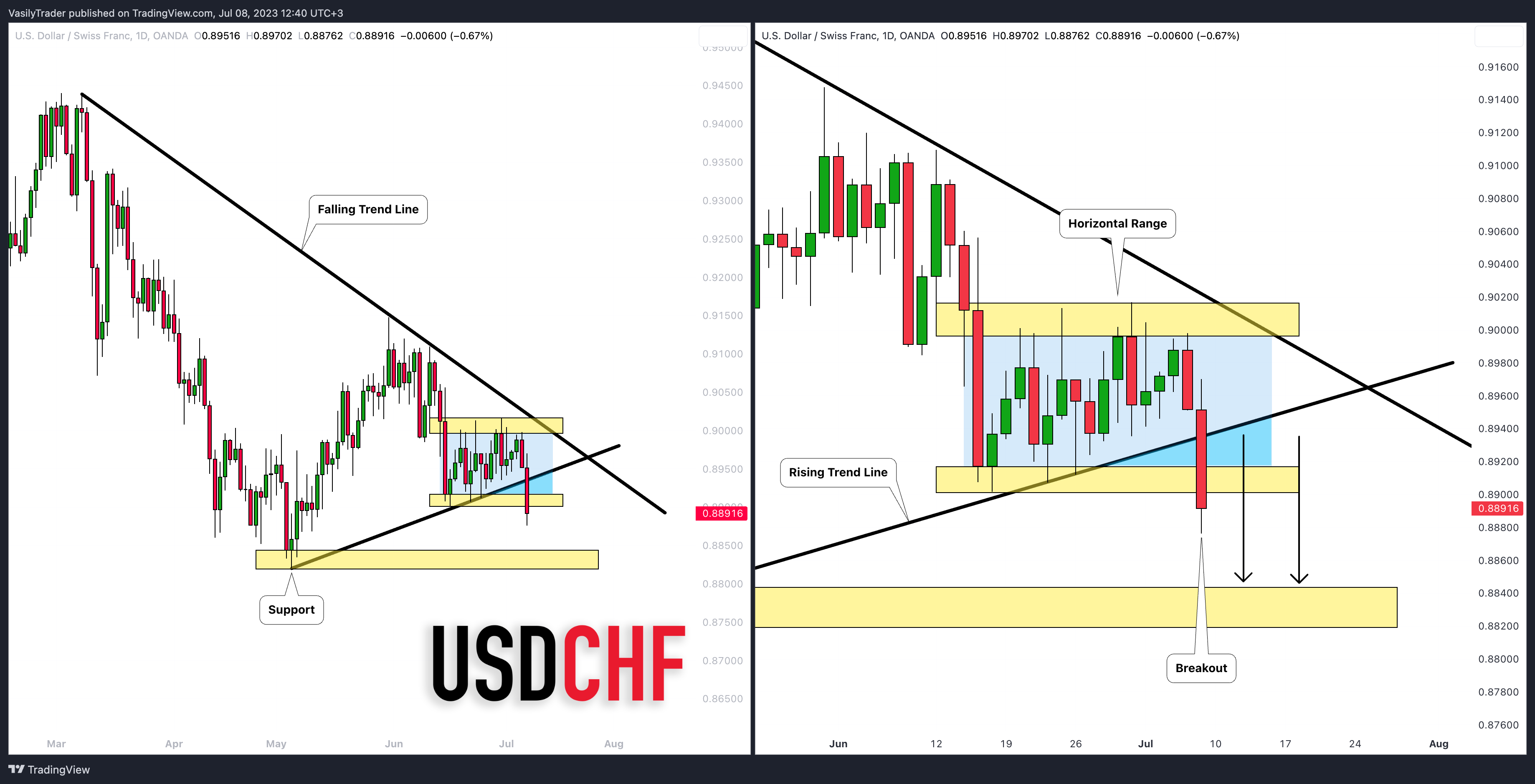 OANDA:USDCHF Imagem do gráfico por VasilyTrader