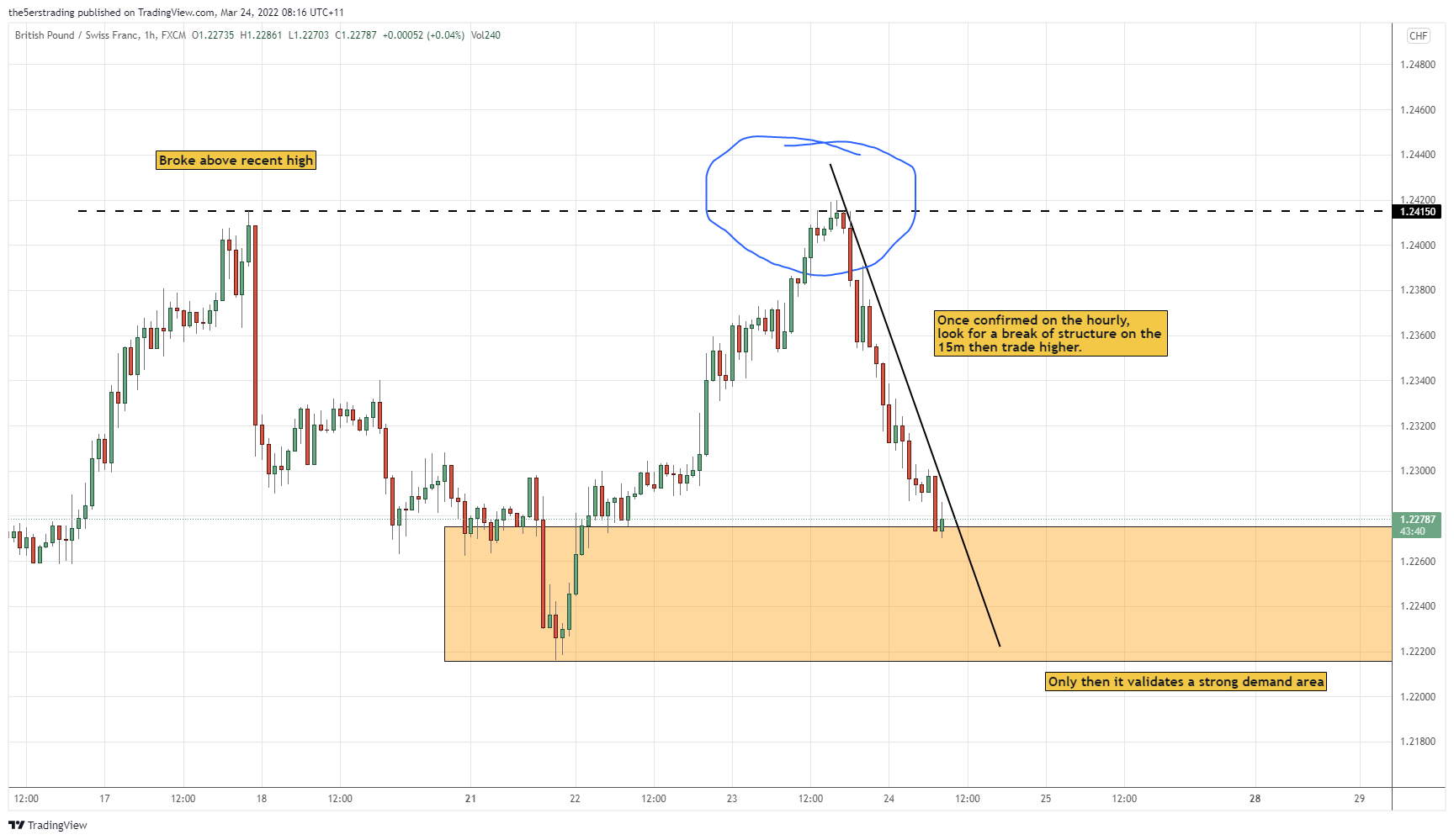 FX:GBPCHF Chart Image by the5erstrading
