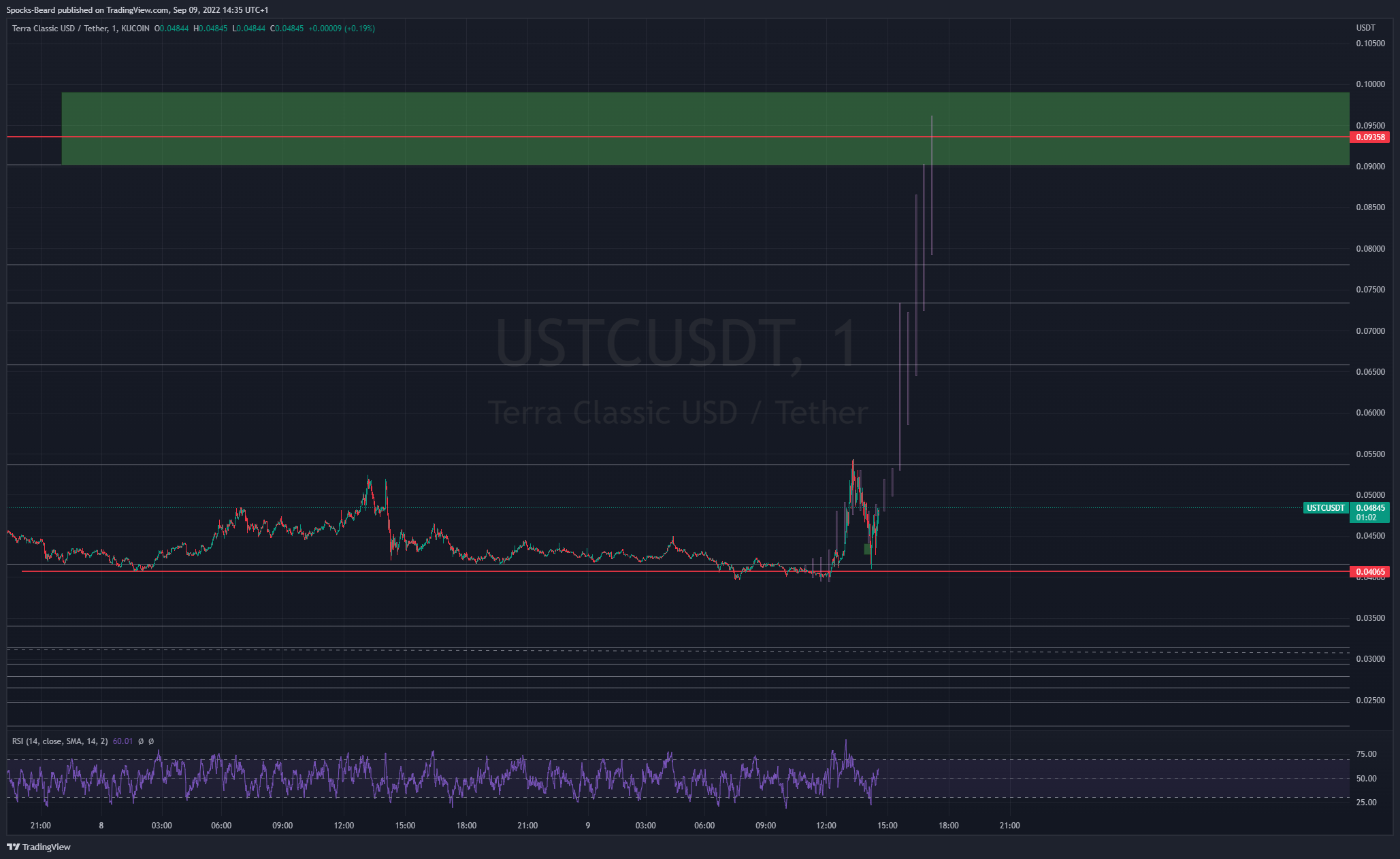 KUCOIN:USTCUSDT ภาพชาร์ต โดย Spocks-Beard