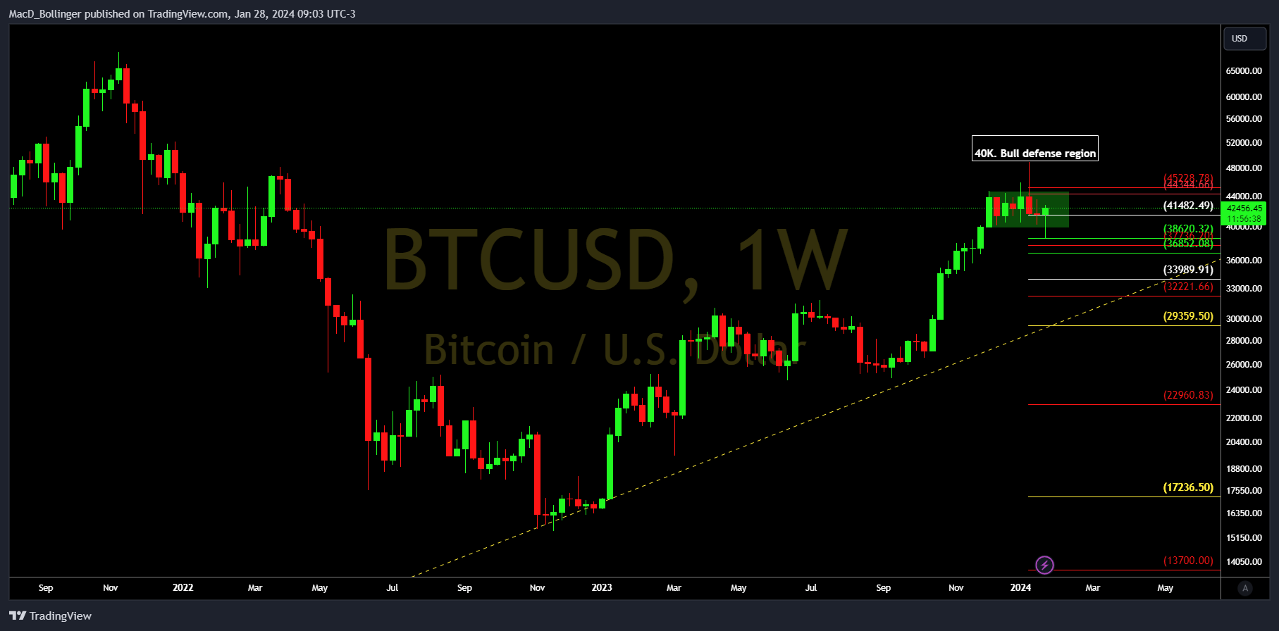 INDEX:BTCUSD Chart Image by MacD_Bollinger