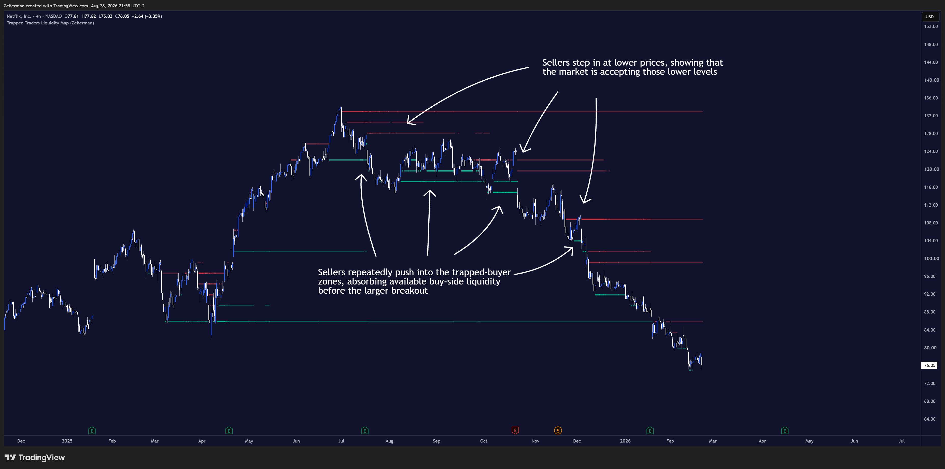 BATS:NFLX Chart Image by Zeiierman