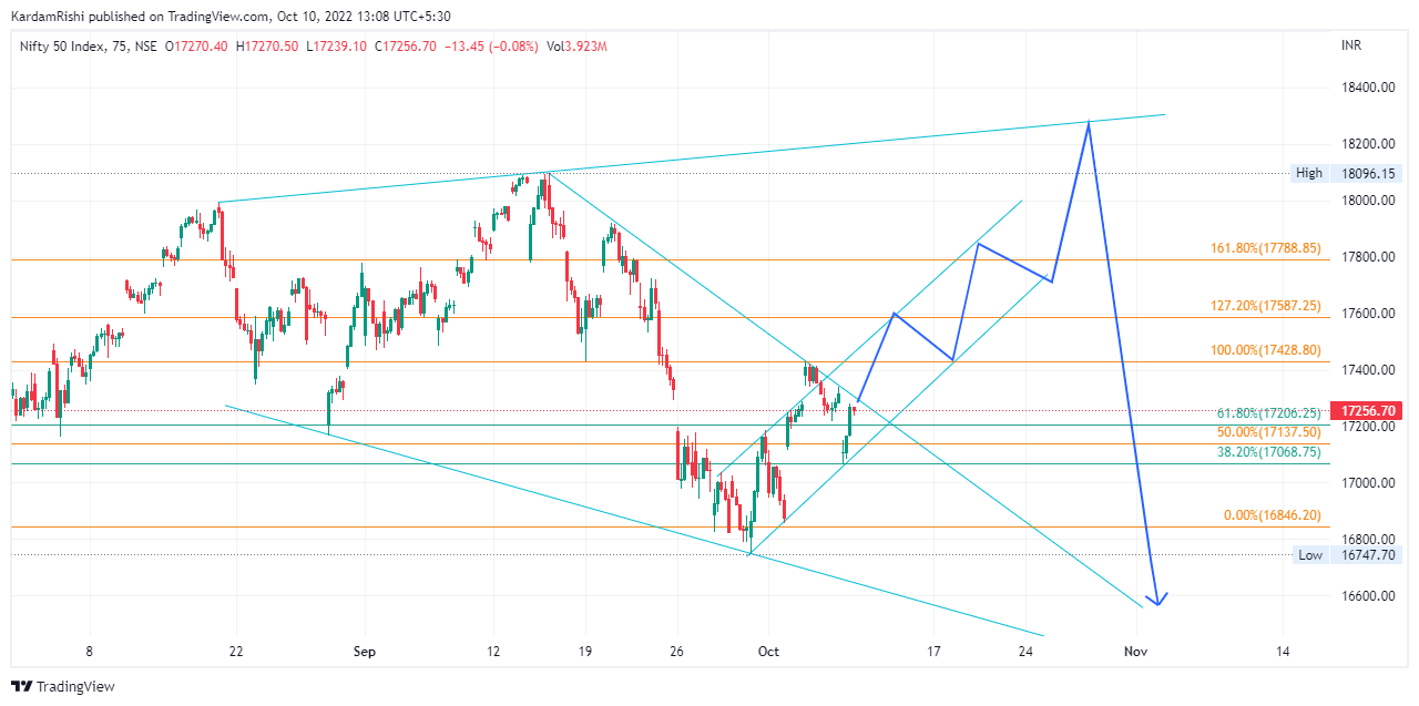 NSE:NIFTY Chart Image by KardamRishi