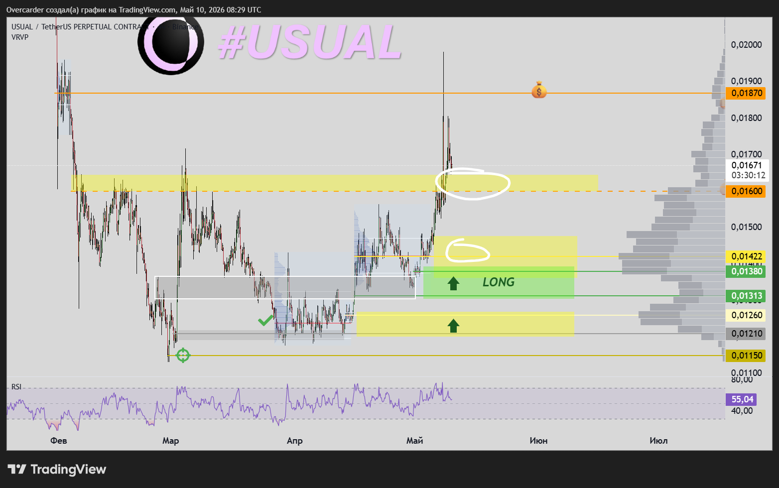BINANCE:USUALUSDT.P Chart Image by Overcarder