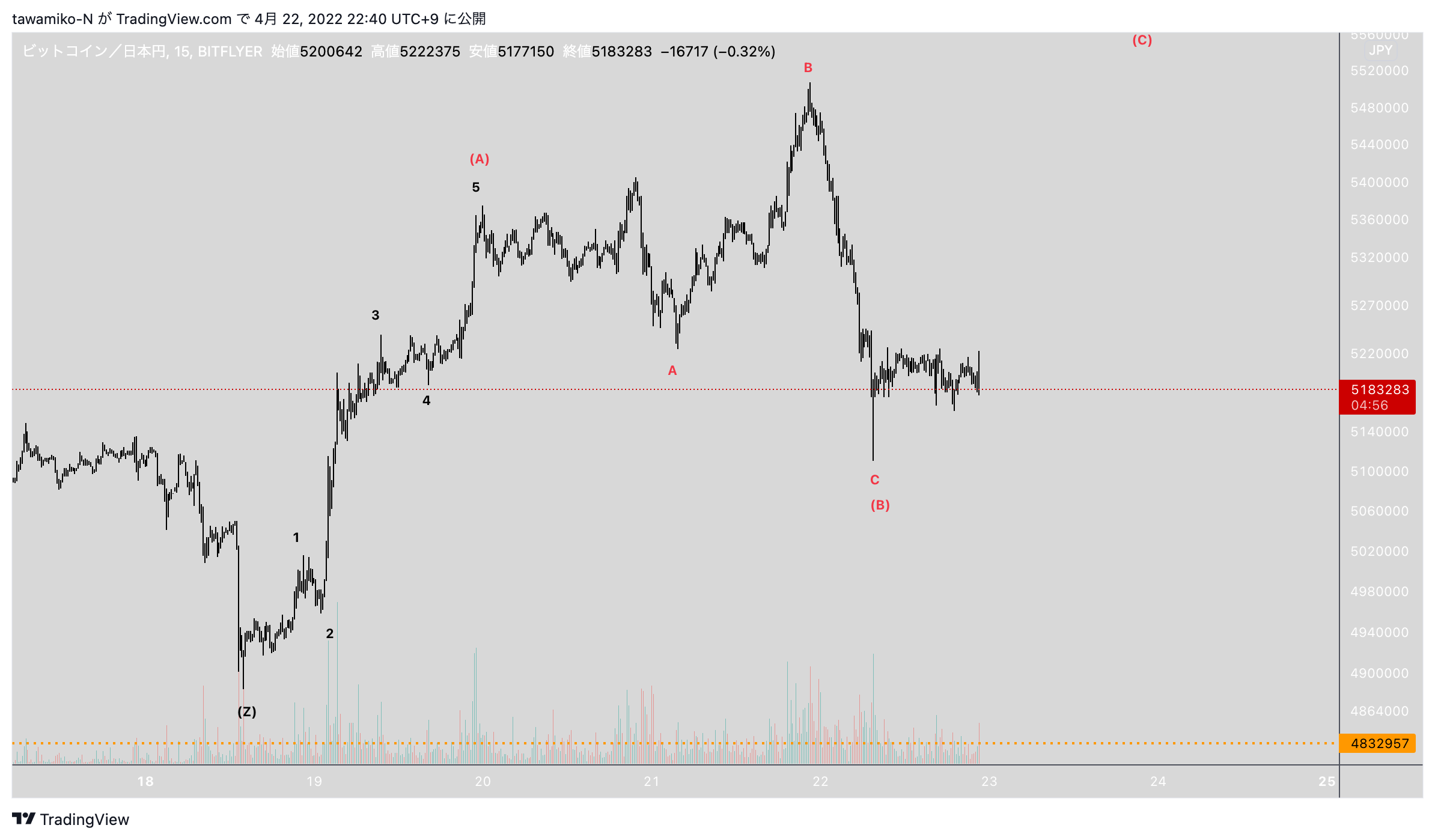 BITFLYER:BTCJPY Chart Image by tawamiko-N