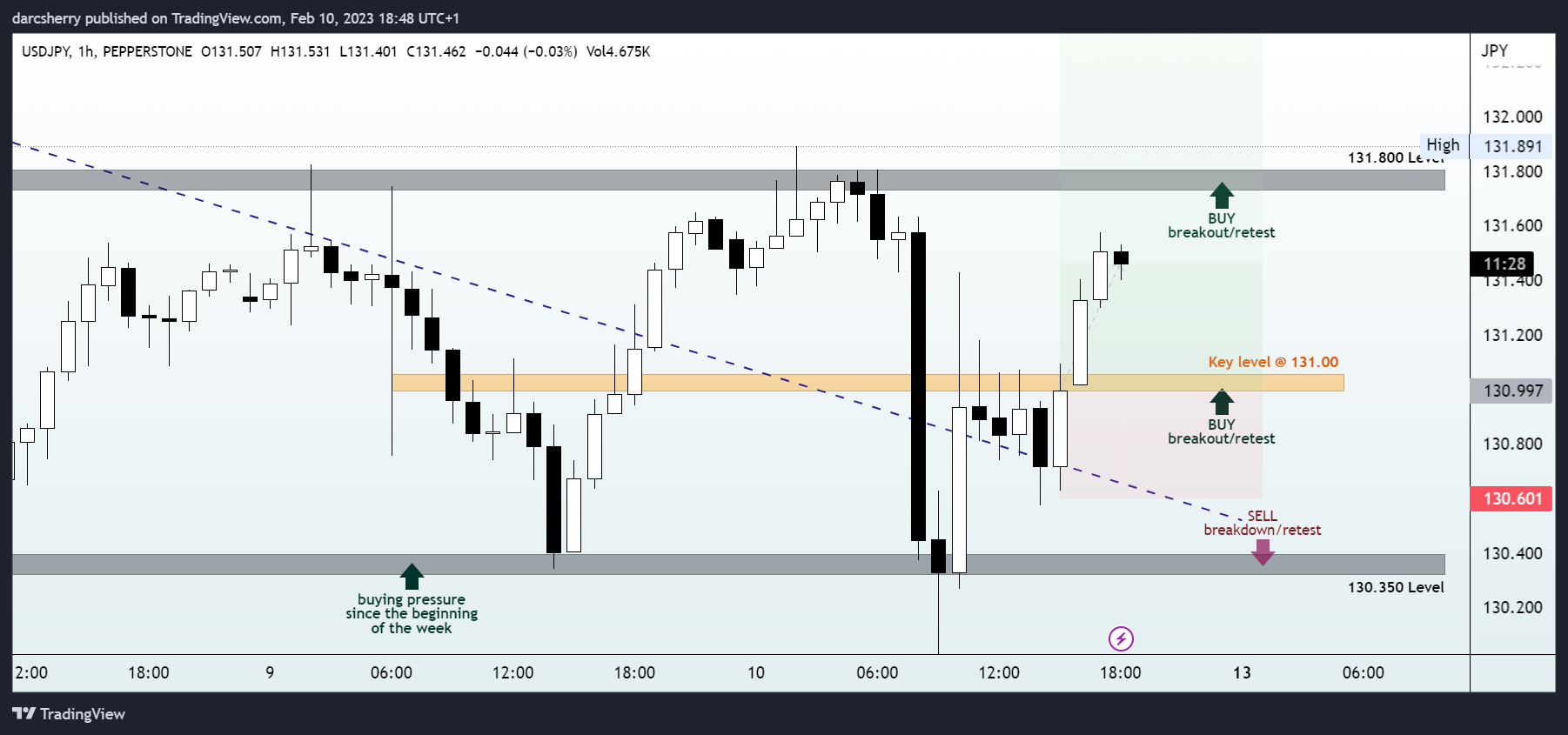 PEPPERSTONE:USDJPY Chart Image by darcsherry