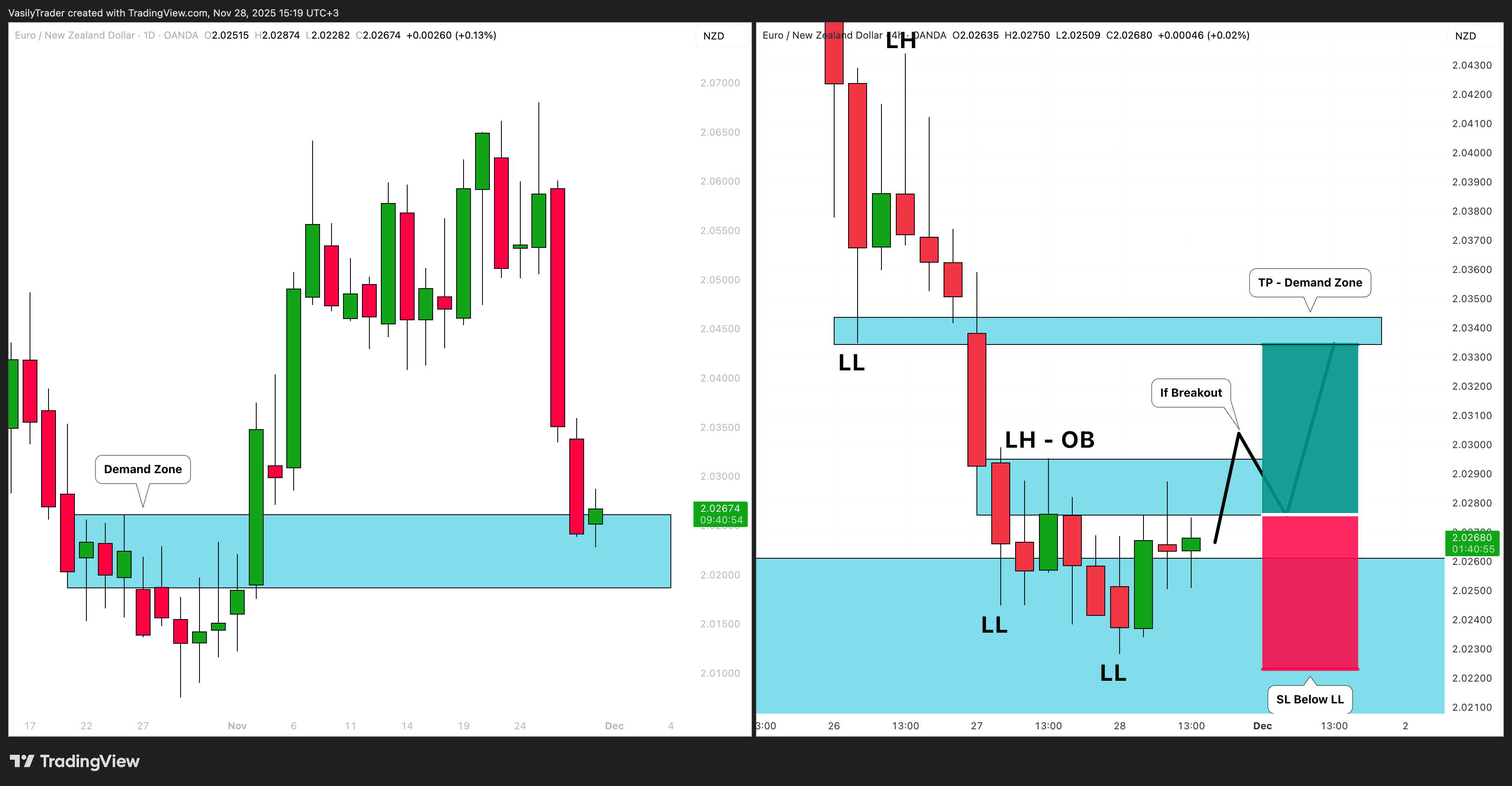 OANDA:EURNZD Chart Image by VasilyTrader