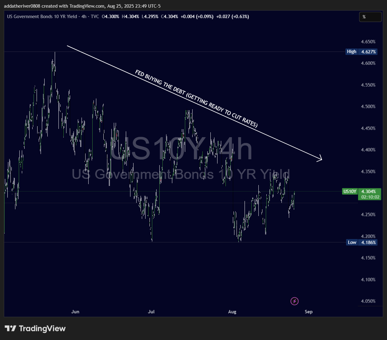 TVC:US10Y Chart Image by addatheriver0808
