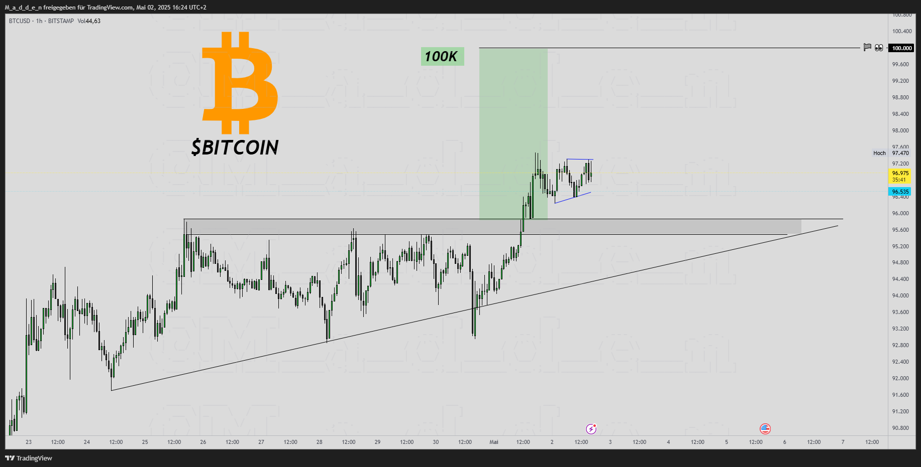 BITSTAMP:BTCUSD Gambar chart oleh M_a_d_d_e_n