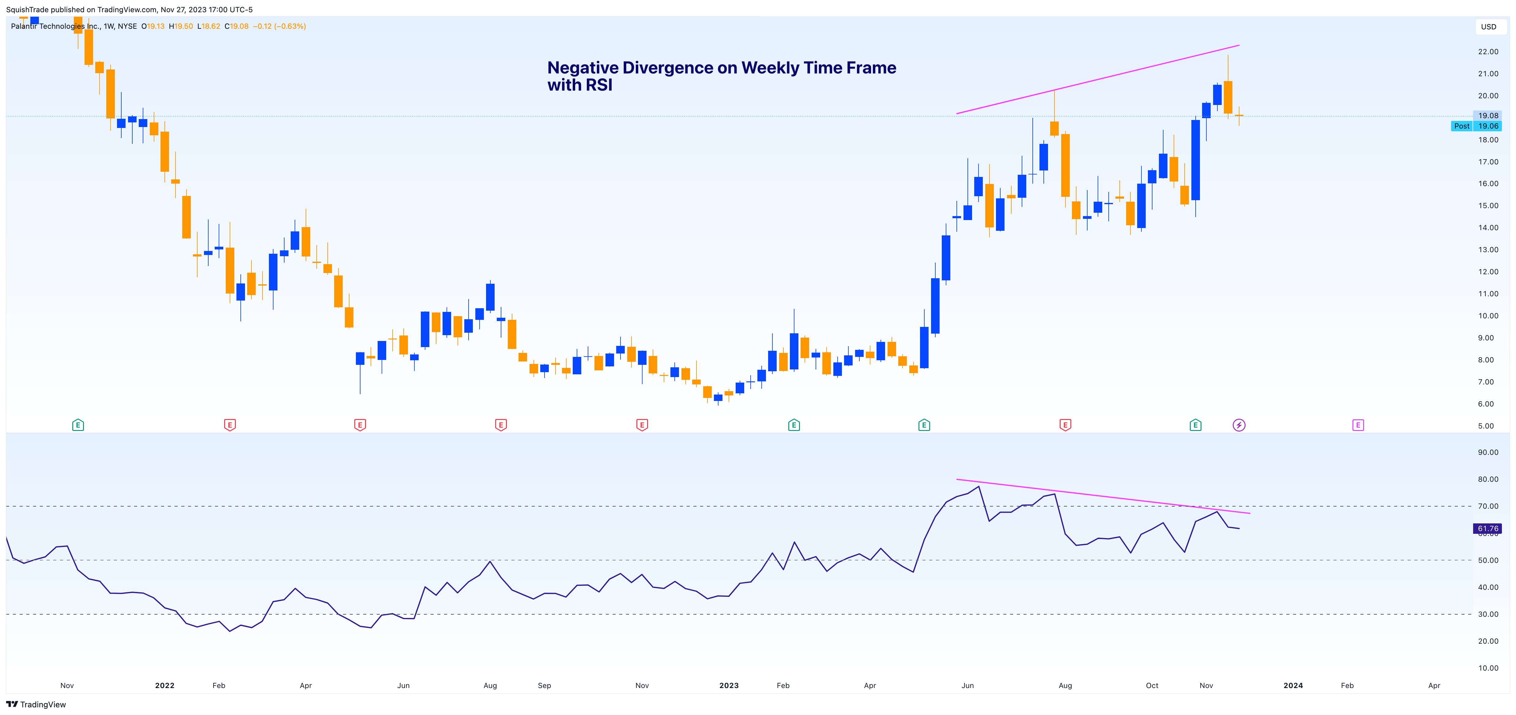 BATS:PLTR Chart Image by SquishTrade