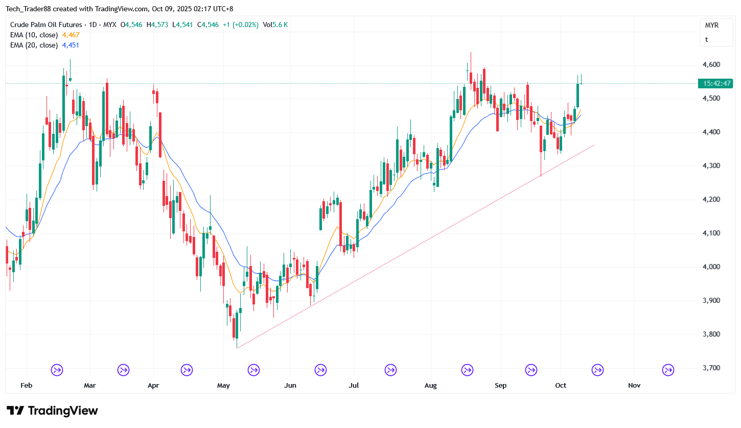 MYX:FCPO1! Chart Image by Tech_Trader88