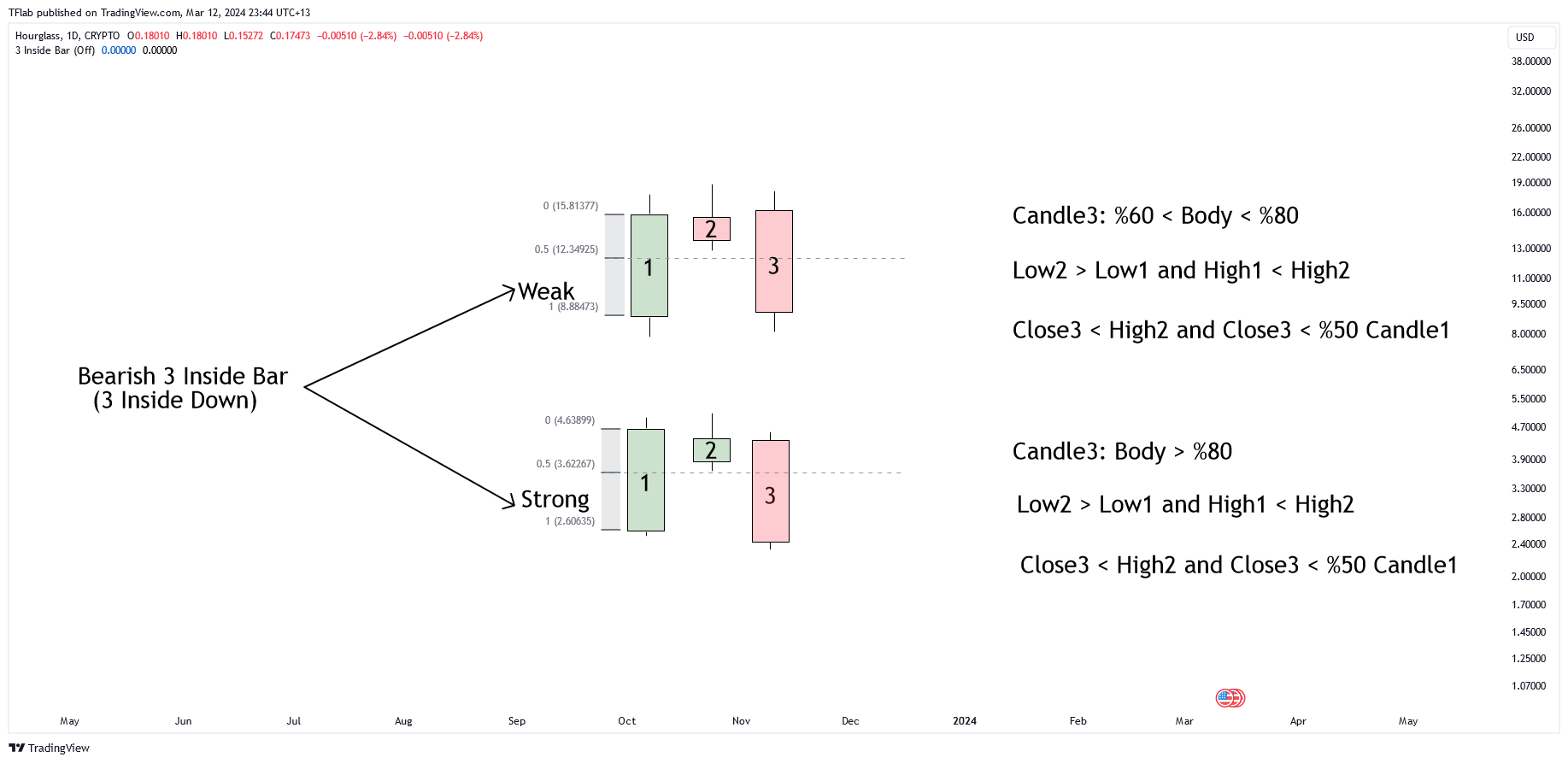 CRYPTO:WAITUSD Immagine del grafico by TradingFinder