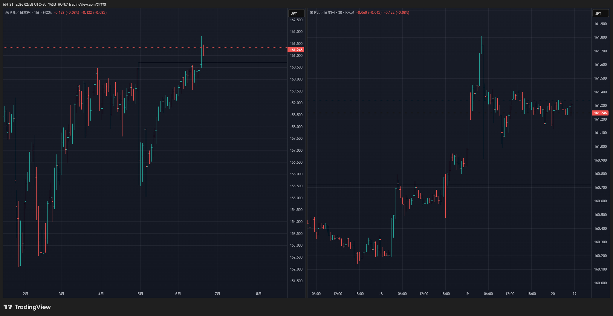 FX:USDJPY Chart Image by YASU_HON