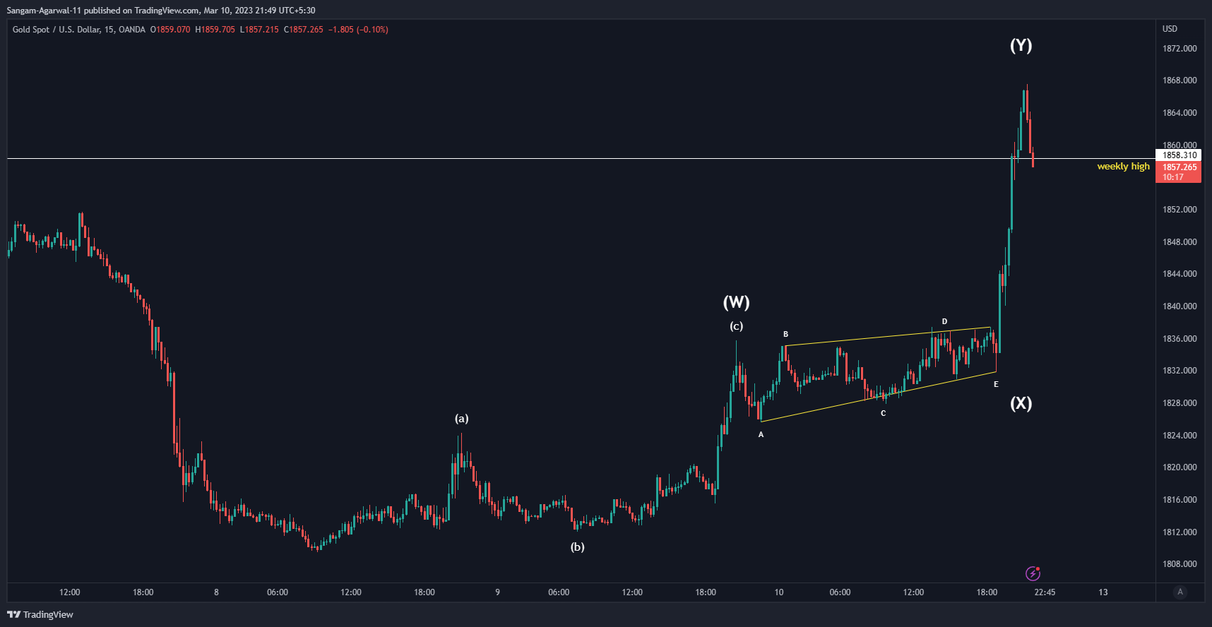 OANDA:XAUUSD Chart Image by Sangam-Agarwal-11