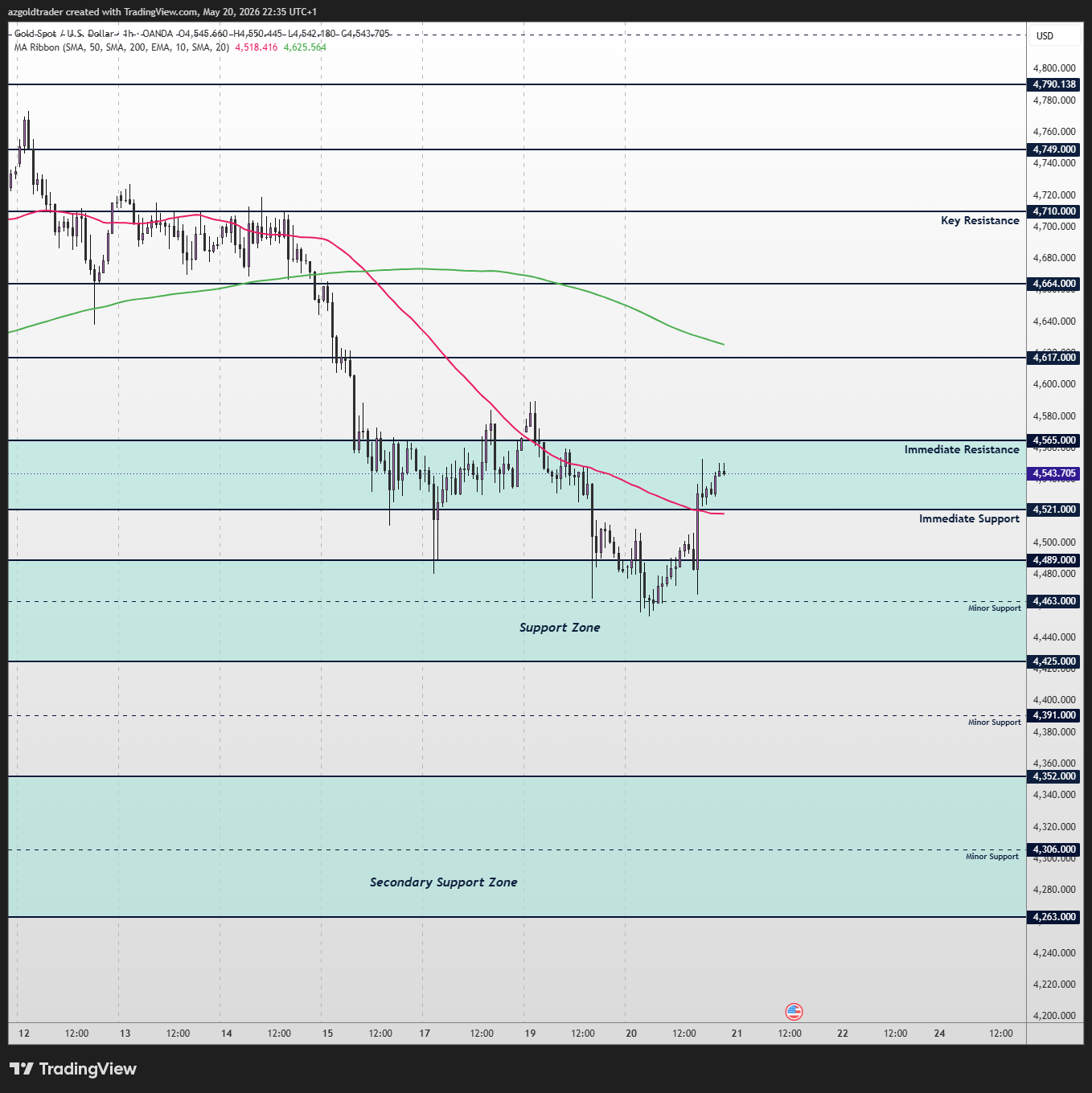 OANDA:XAUUSD Chart Image by azgoldtrader