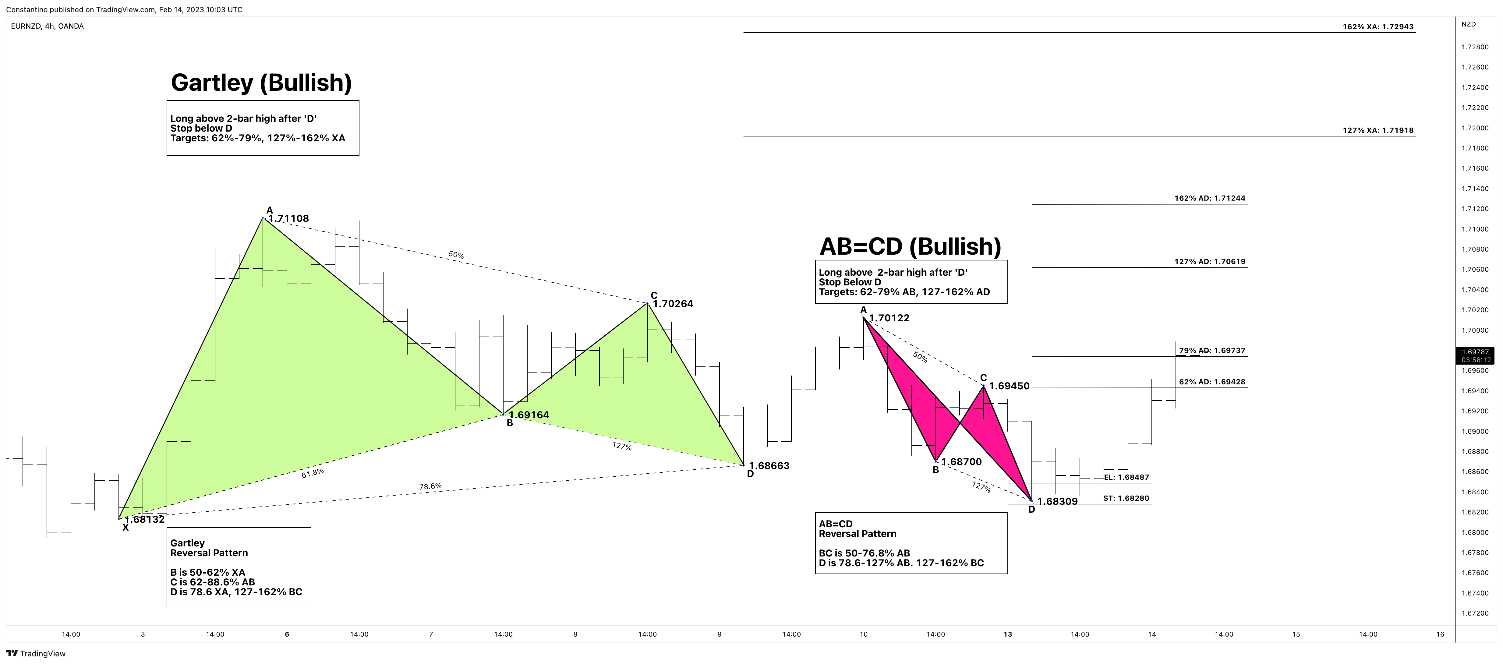 OANDA:EURNZD Chart Image by TradeChartPatternsLikeThePros