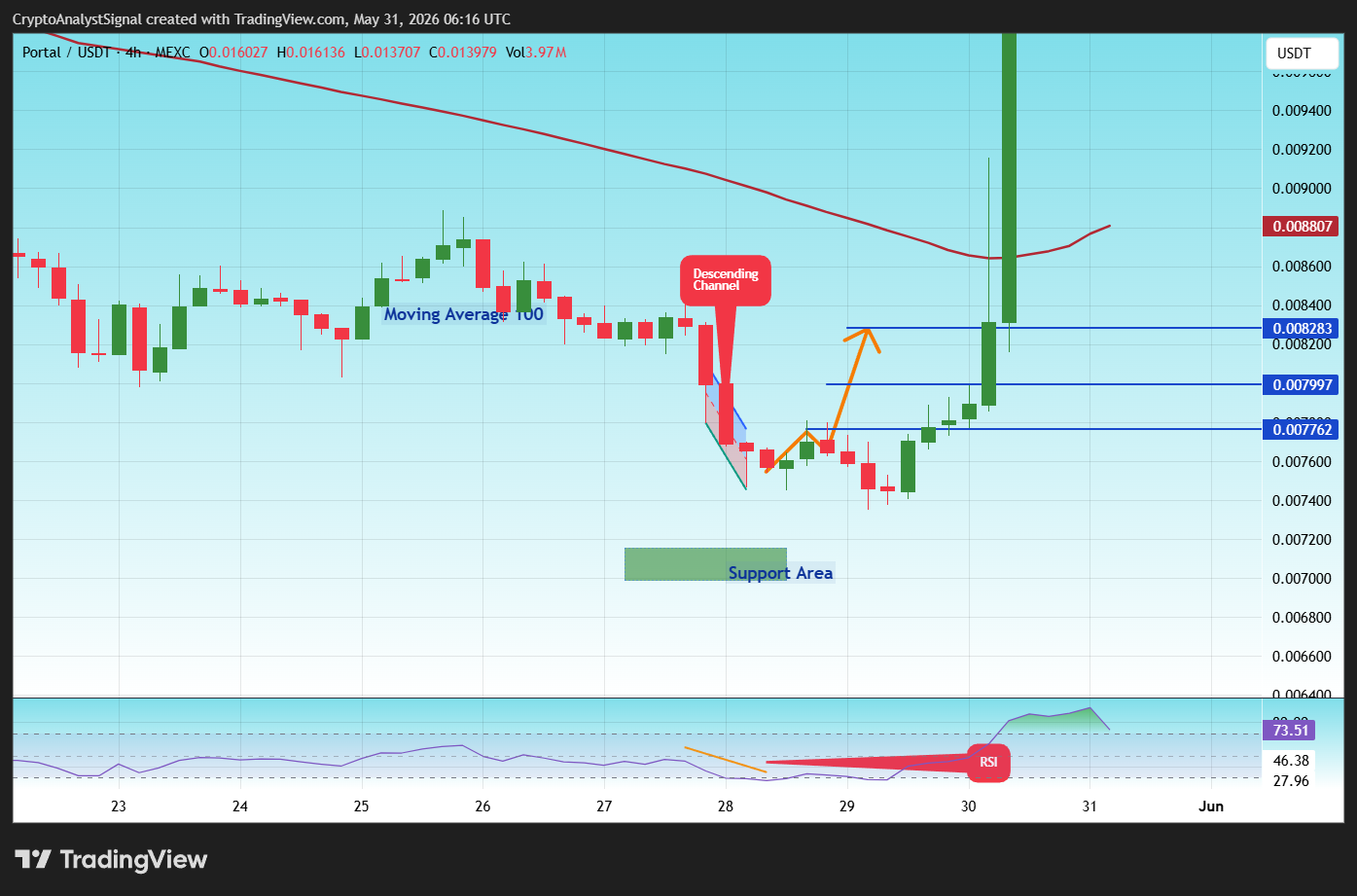 MEXC:PORTALUSDT Chart Image by CryptoAnalystSignal
