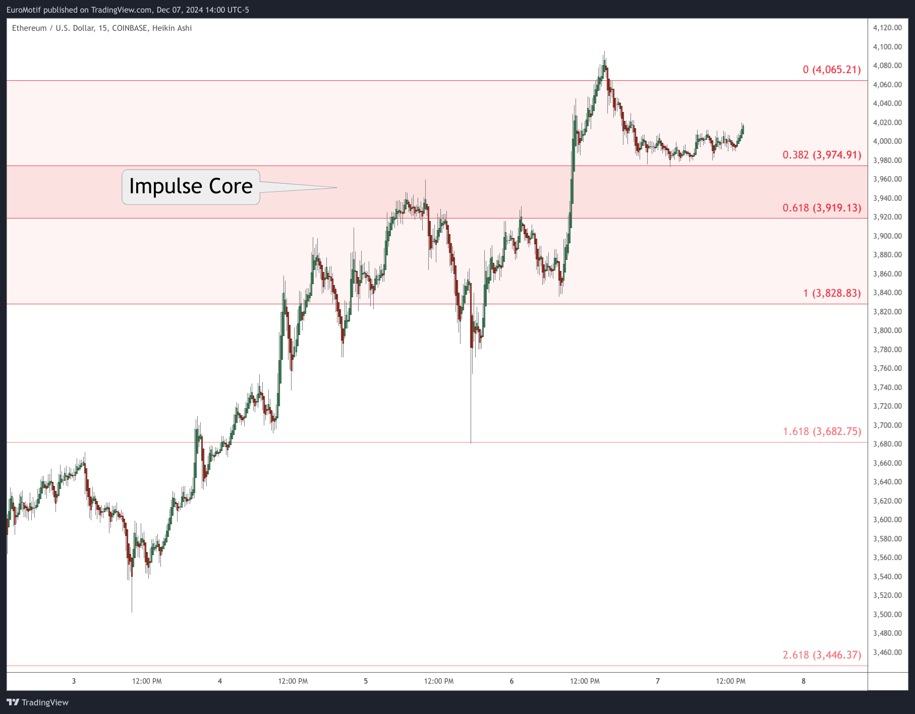 COINBASE:ETHUSD Chart Image by EuroMotif
