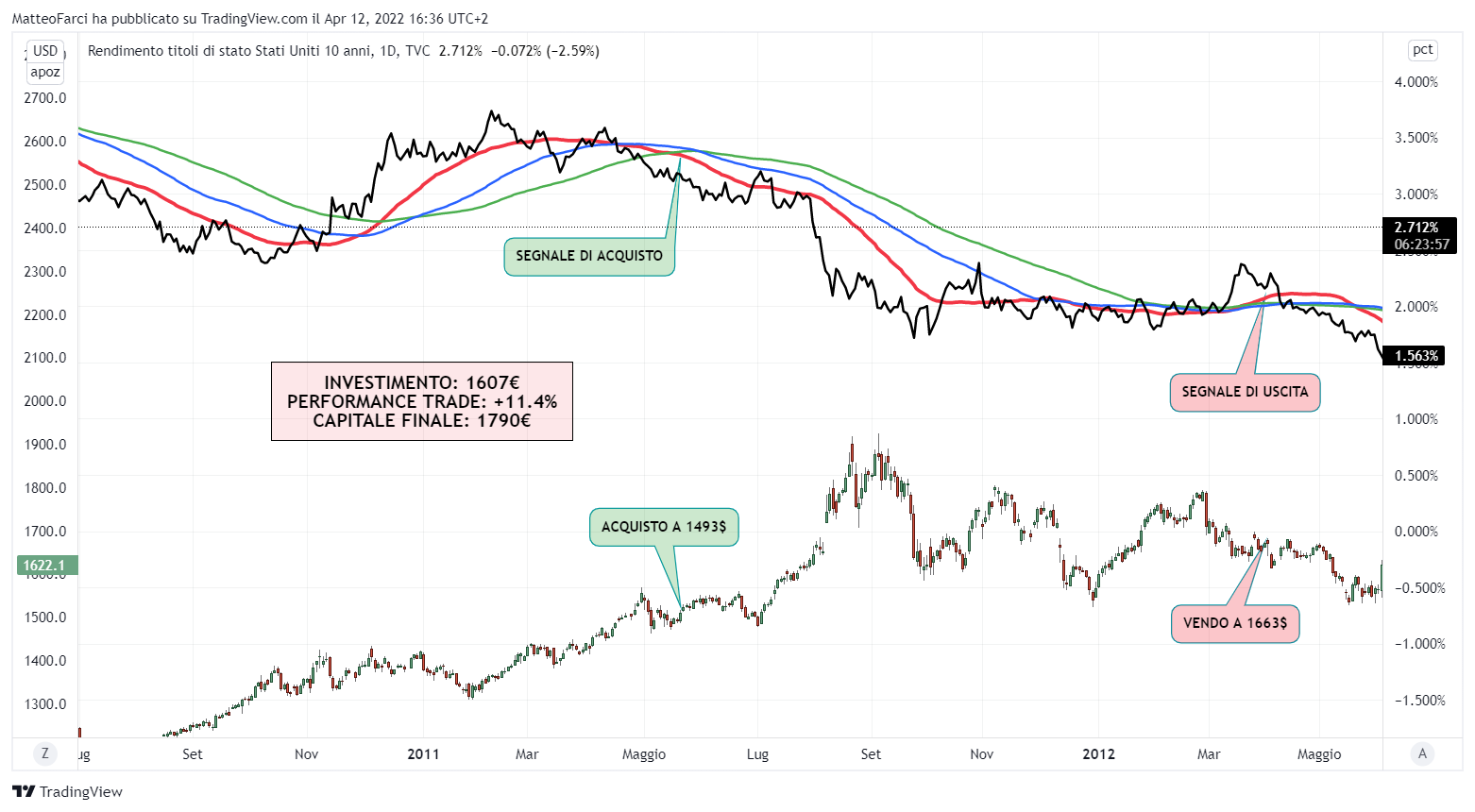 TVC:US10Y Chart Image by MatteoFarci